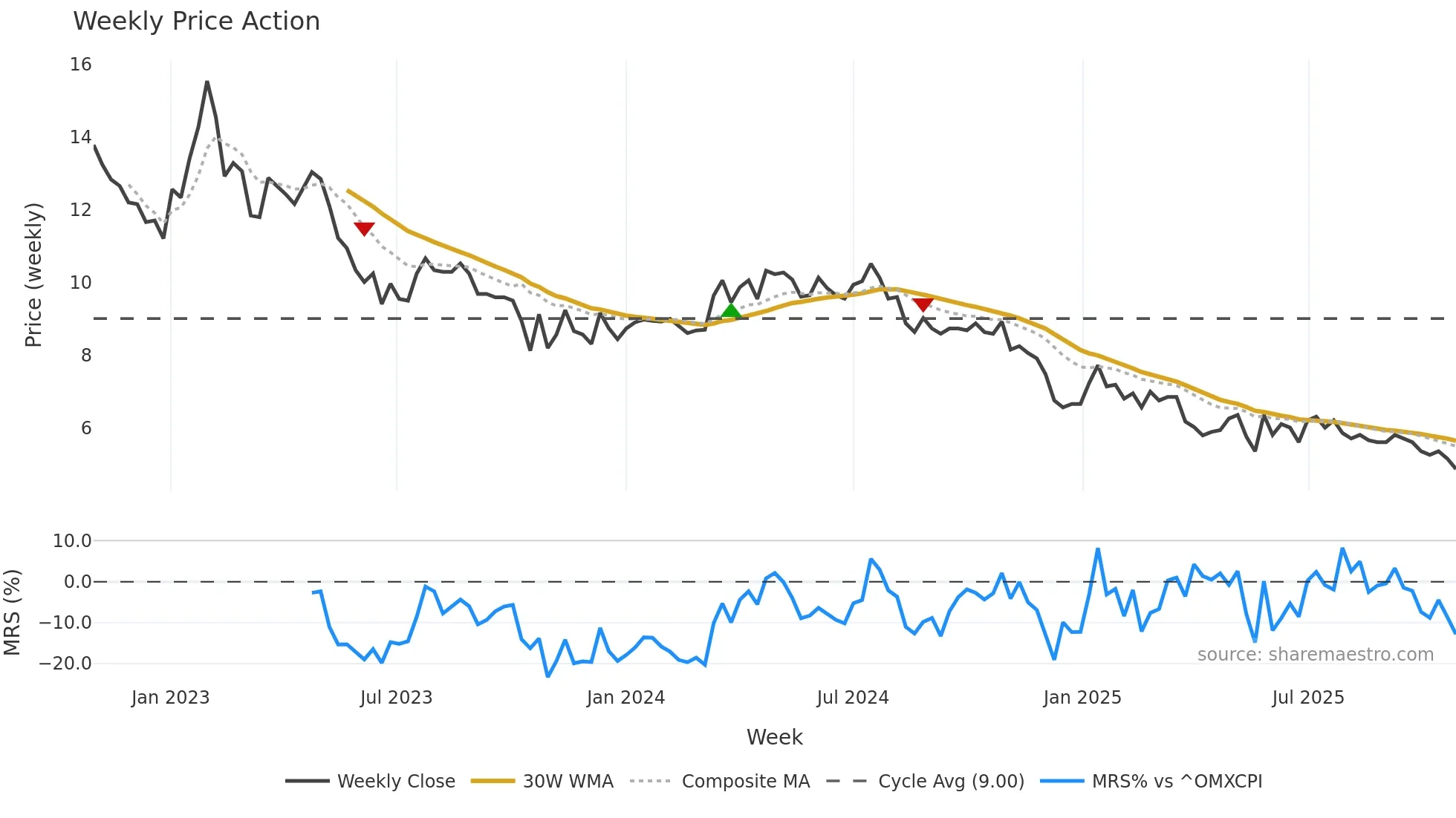 WIRTEK weekly Price Action chart, closing 2025-10-27
