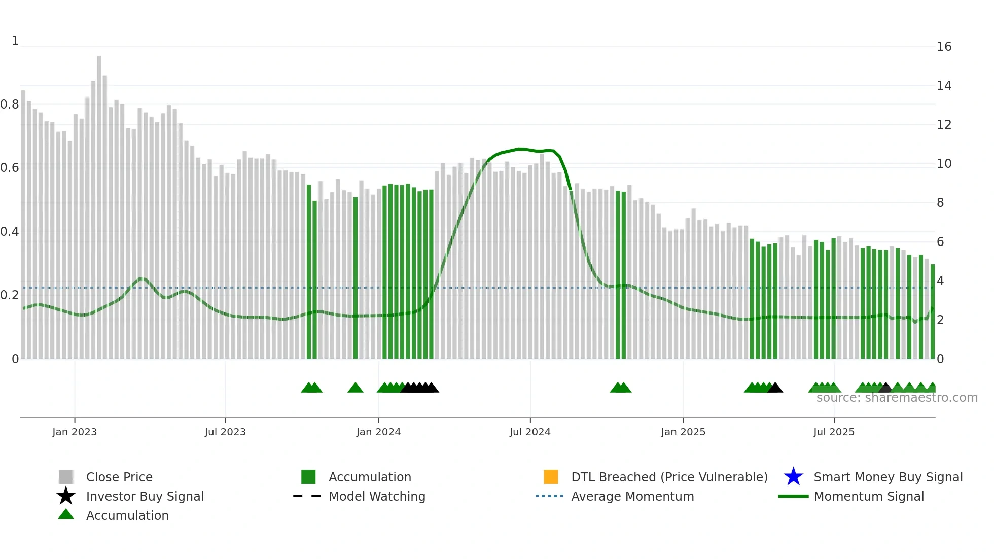 WIRTEK weekly Smart Money chart