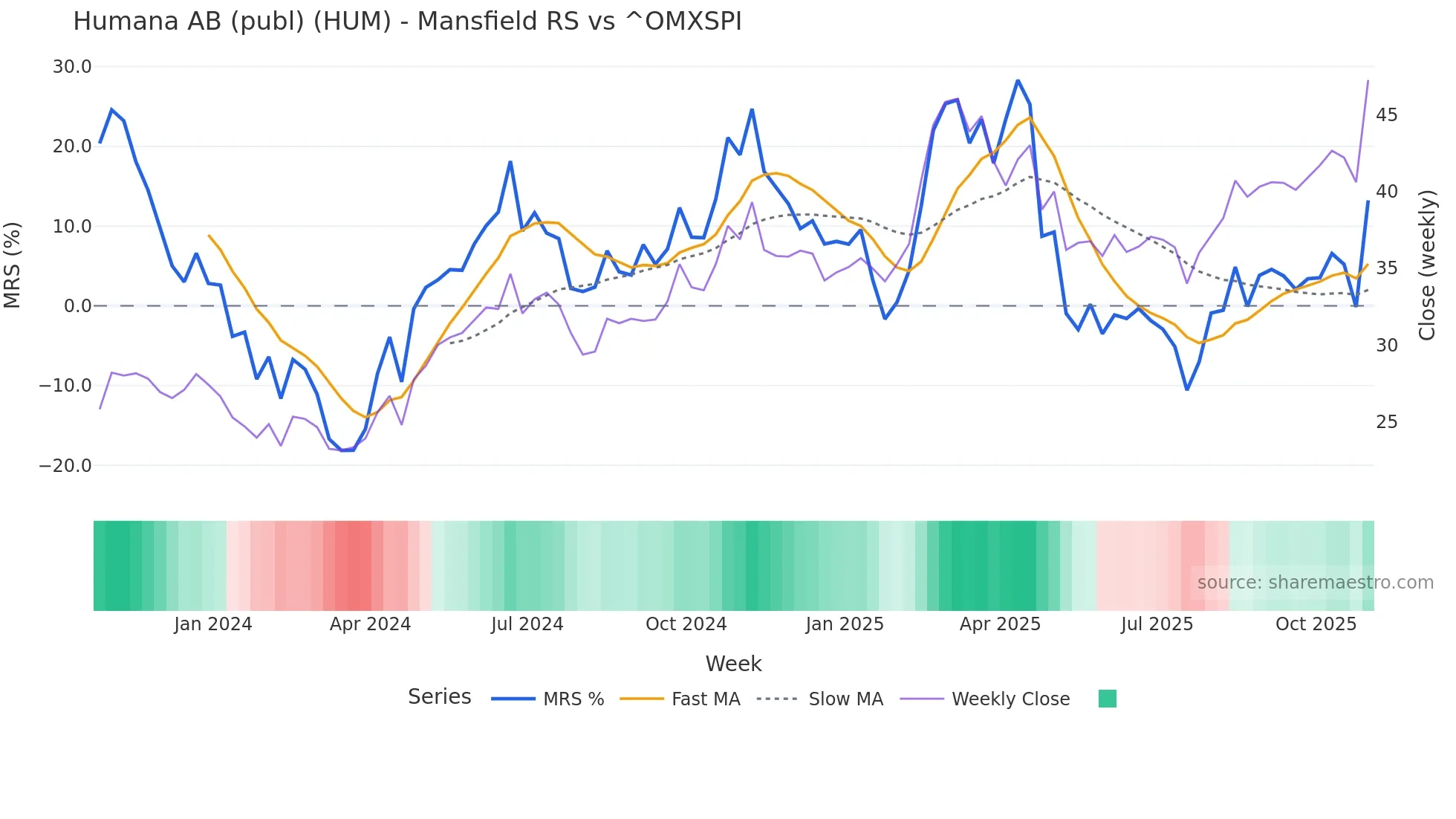 HUM Mansfield Relative Strength chart