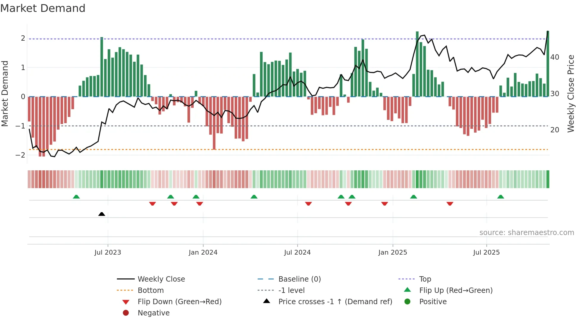 HUM weekly Market Demand chart