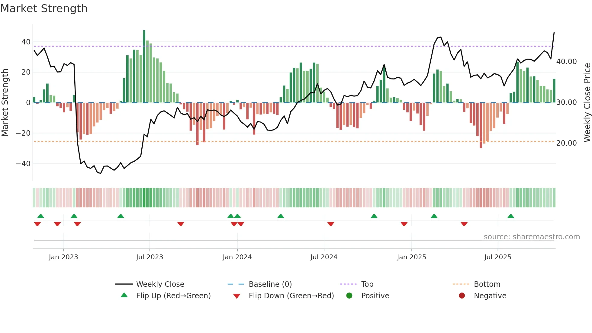 HUM weekly Market Strength chart
