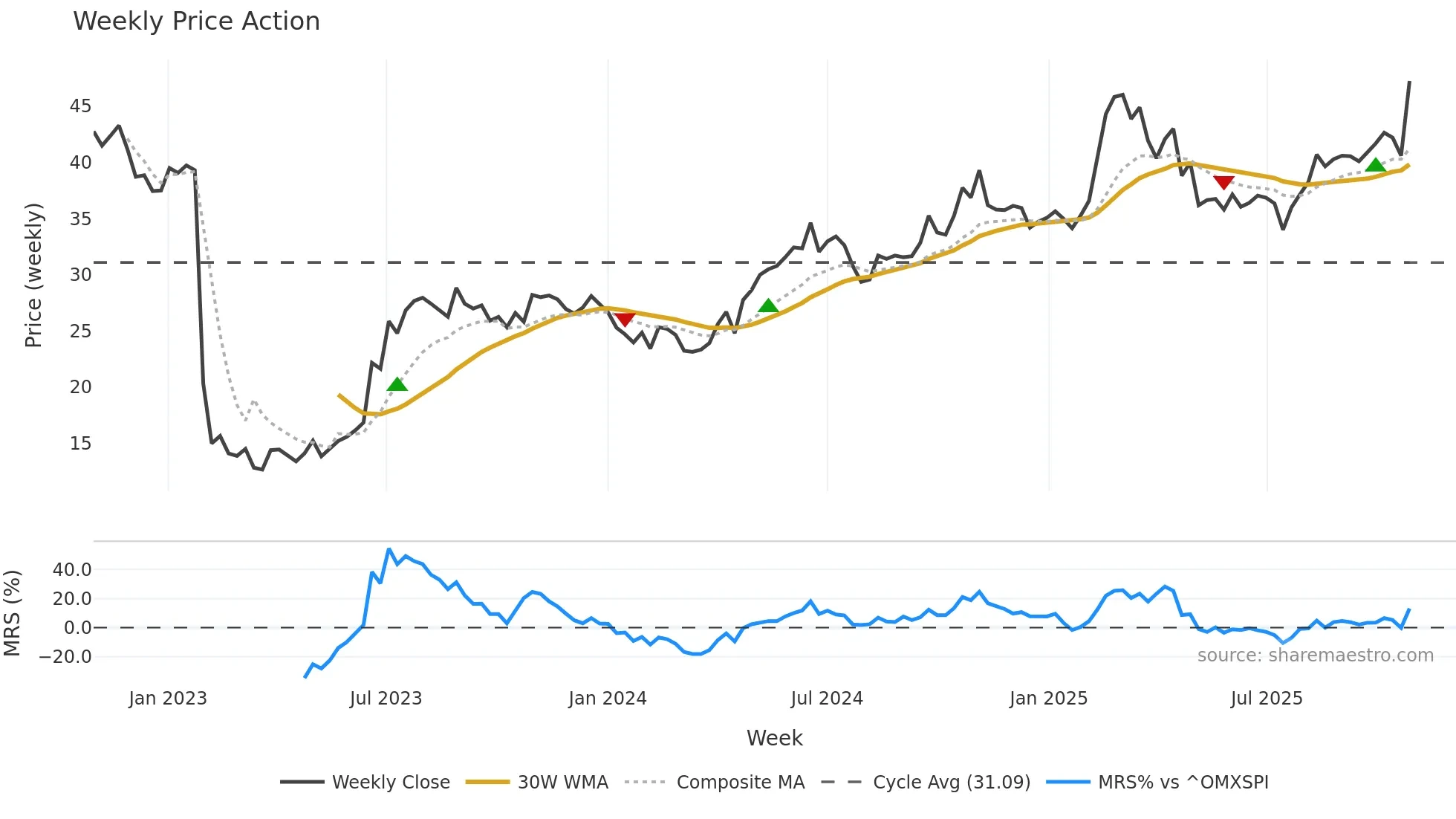 HUM weekly Price Action chart, closing 2025-10-27