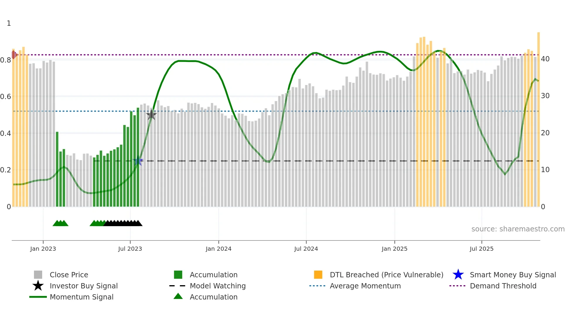 HUM weekly Smart Money chart