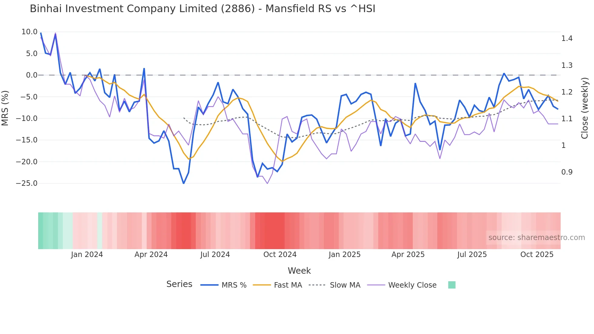 2886 Mansfield Relative Strength chart