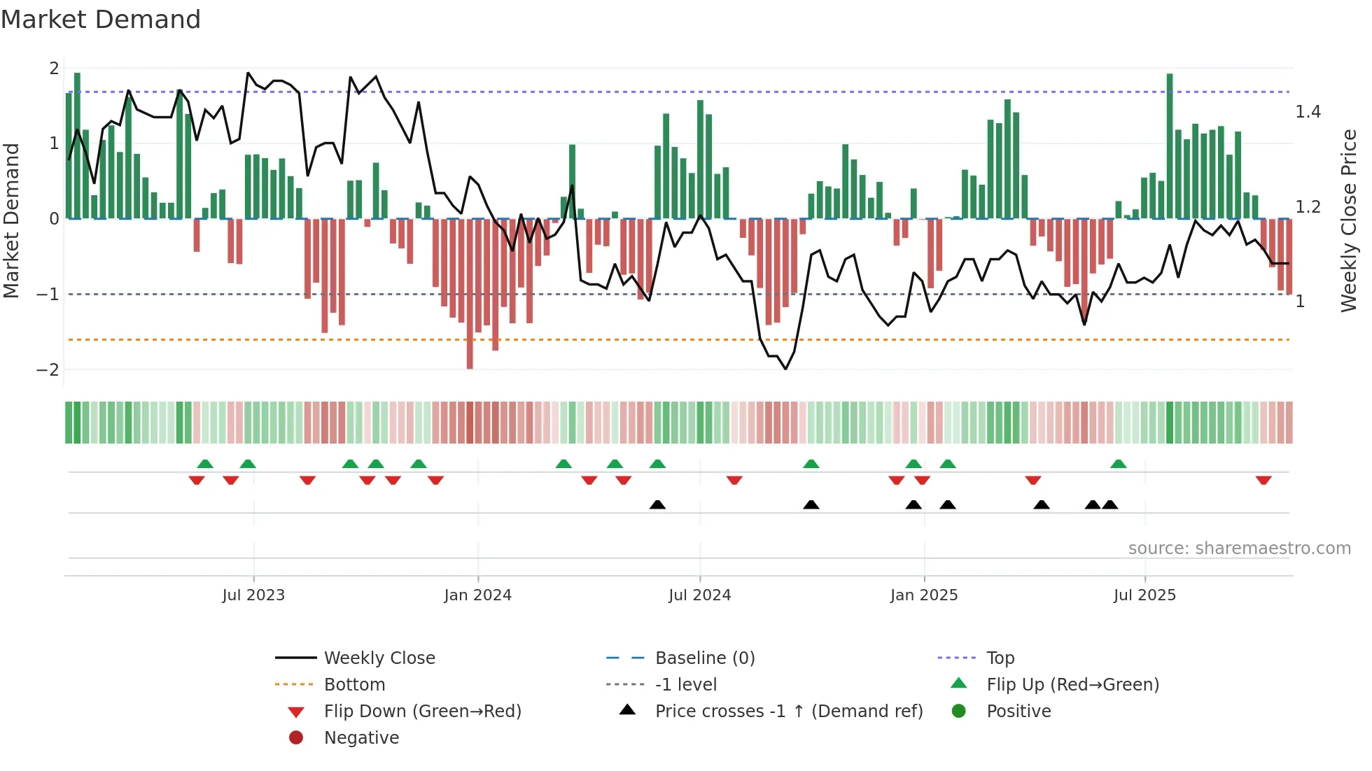 2886 weekly Market Demand chart