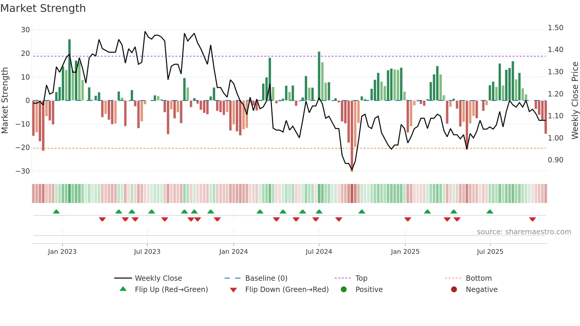 2886 weekly Market Strength chart