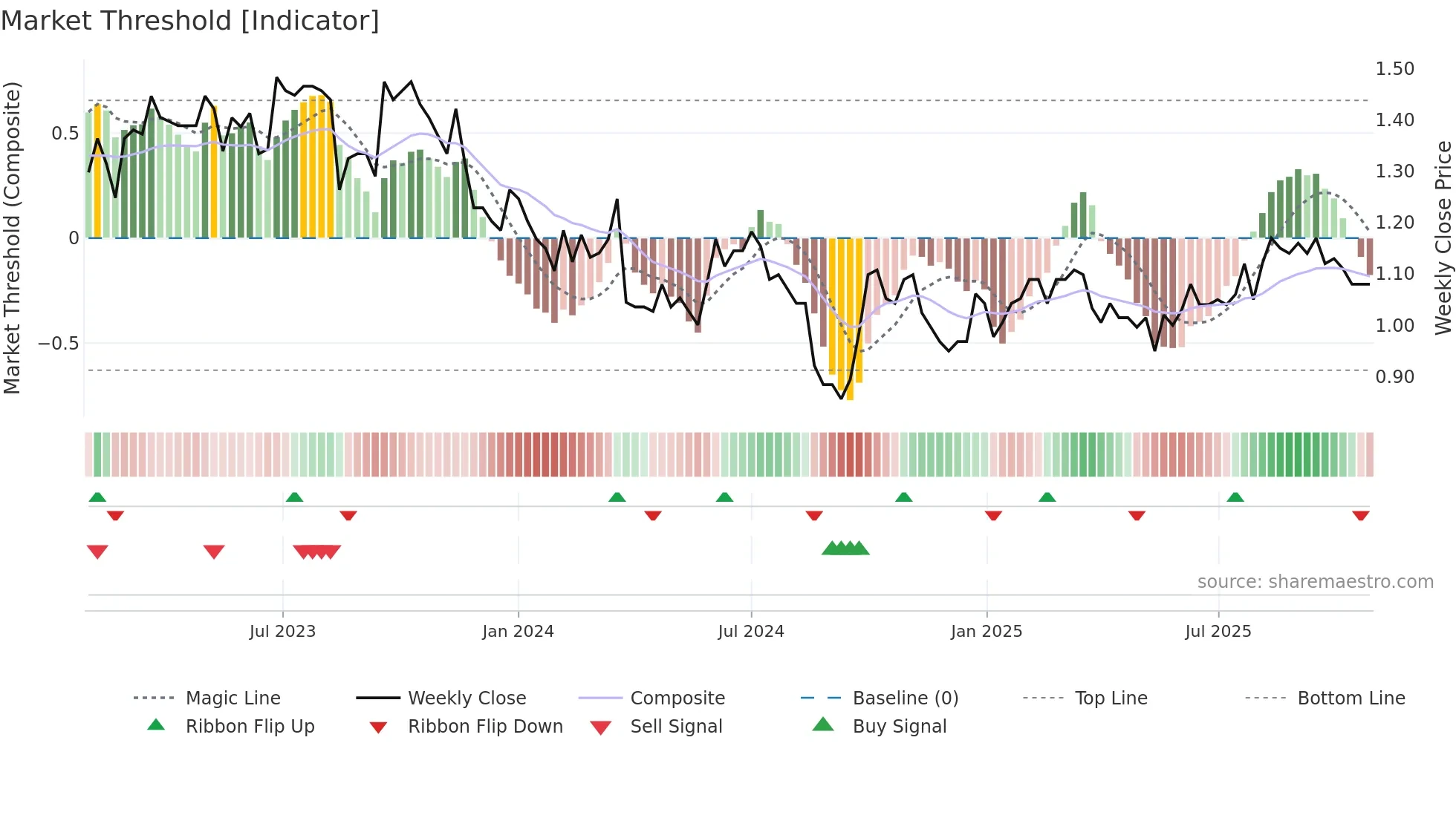 2886 weekly Market Threshold chart