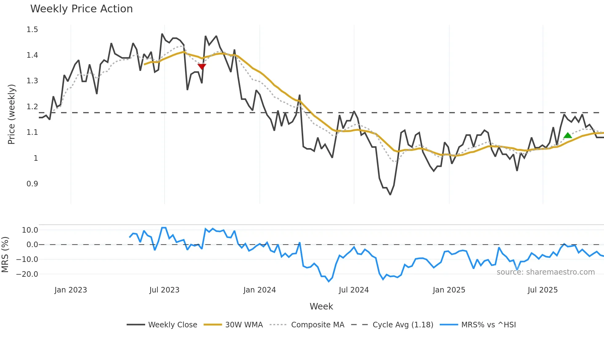 2886 weekly Price Action chart, closing 2025-10-27