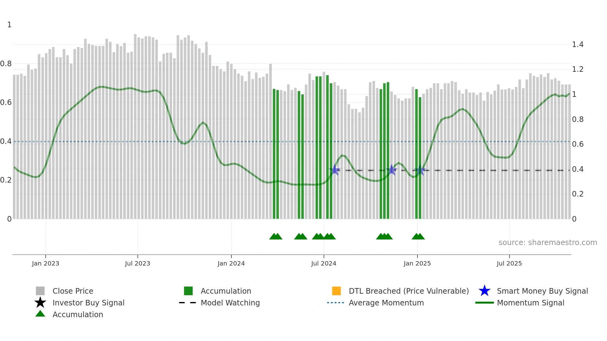 2886 weekly Smart Money chart