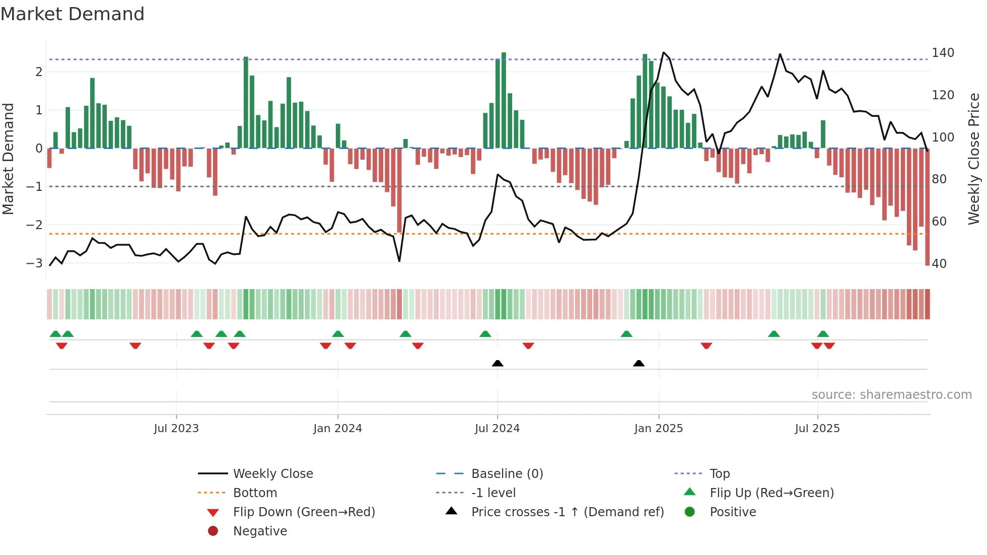 SONUINFRA weekly Market Demand chart
