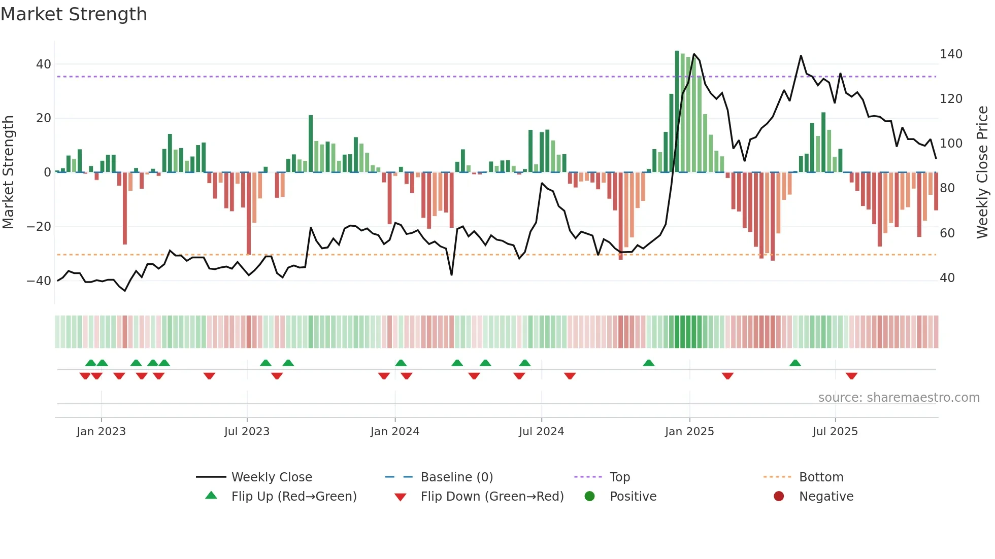 SONUINFRA weekly Market Strength chart