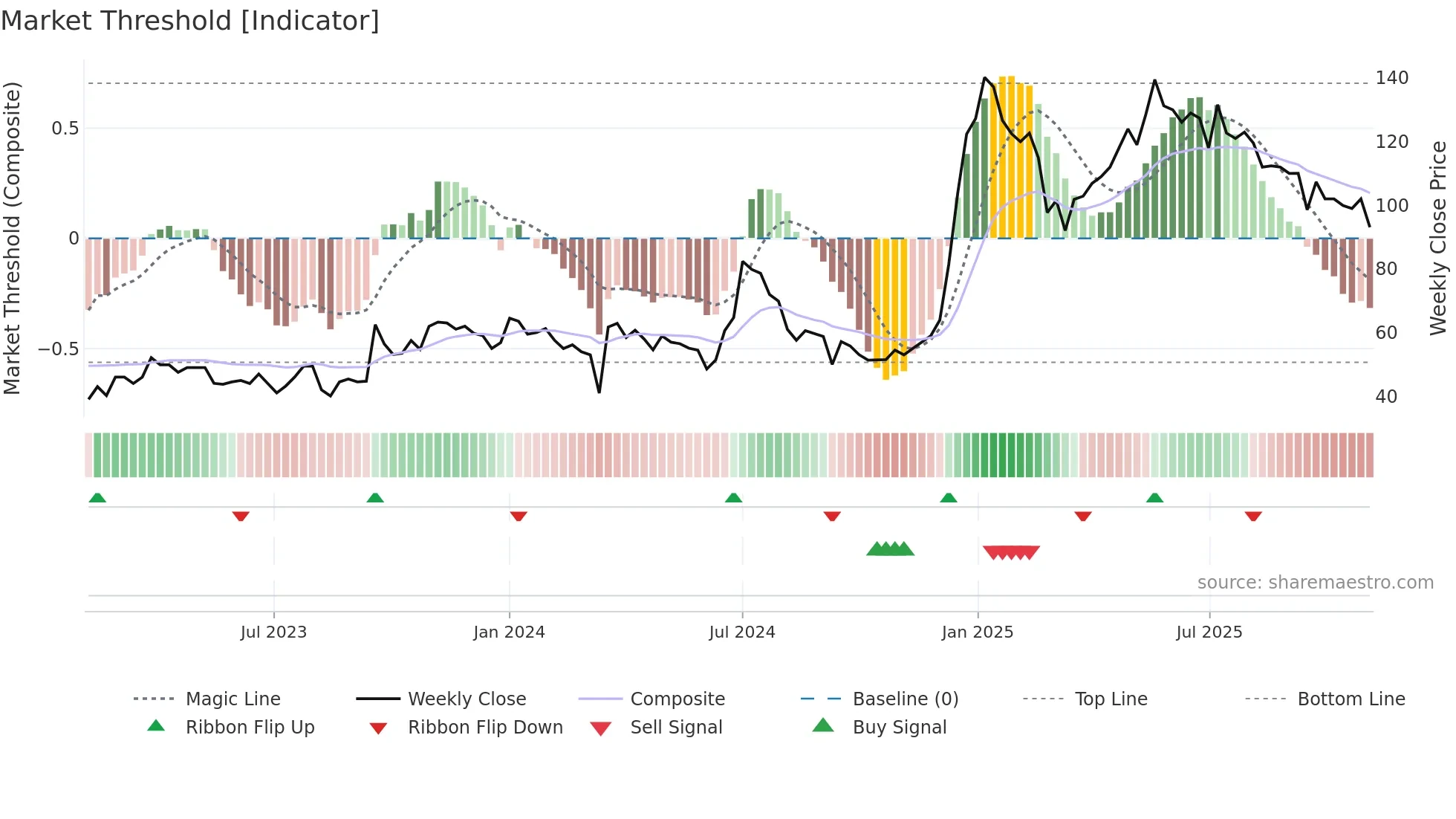 SONUINFRA weekly Market Threshold chart