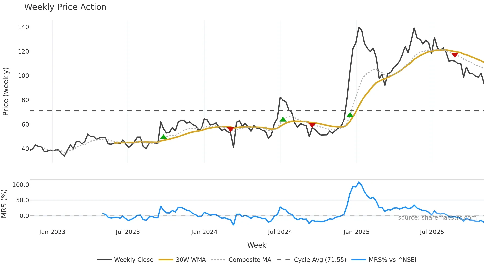 SONUINFRA weekly Price Action chart, closing 2025-10-27