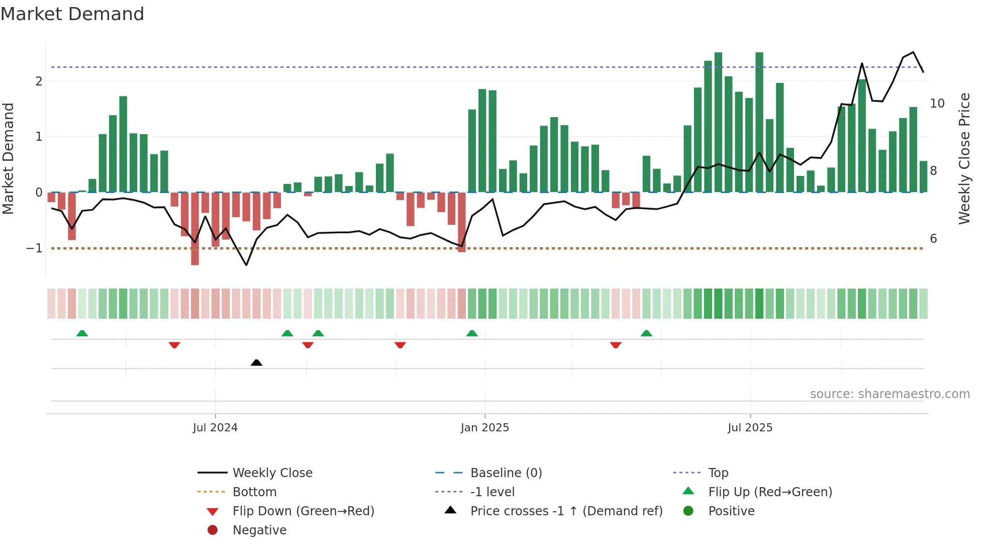 2451 weekly Market Demand chart