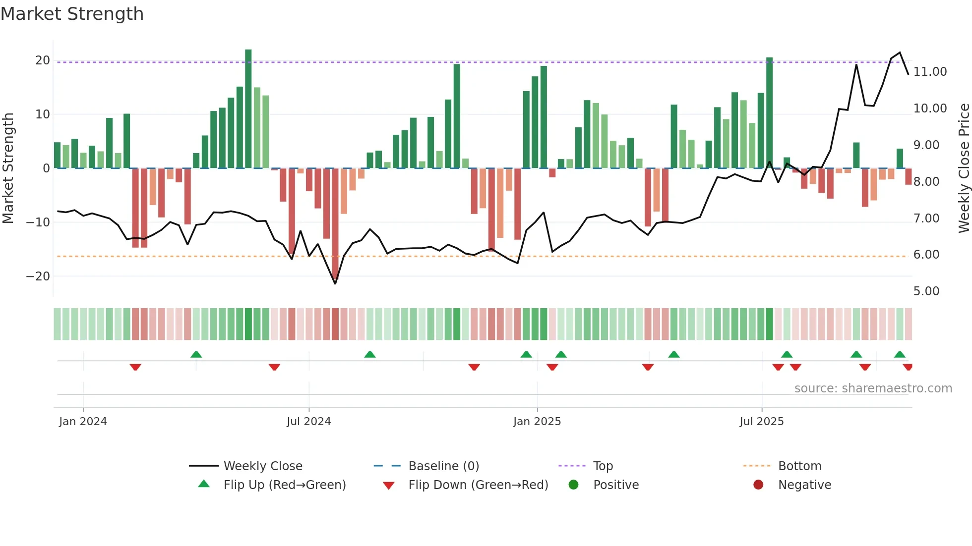 2451 weekly Market Strength chart
