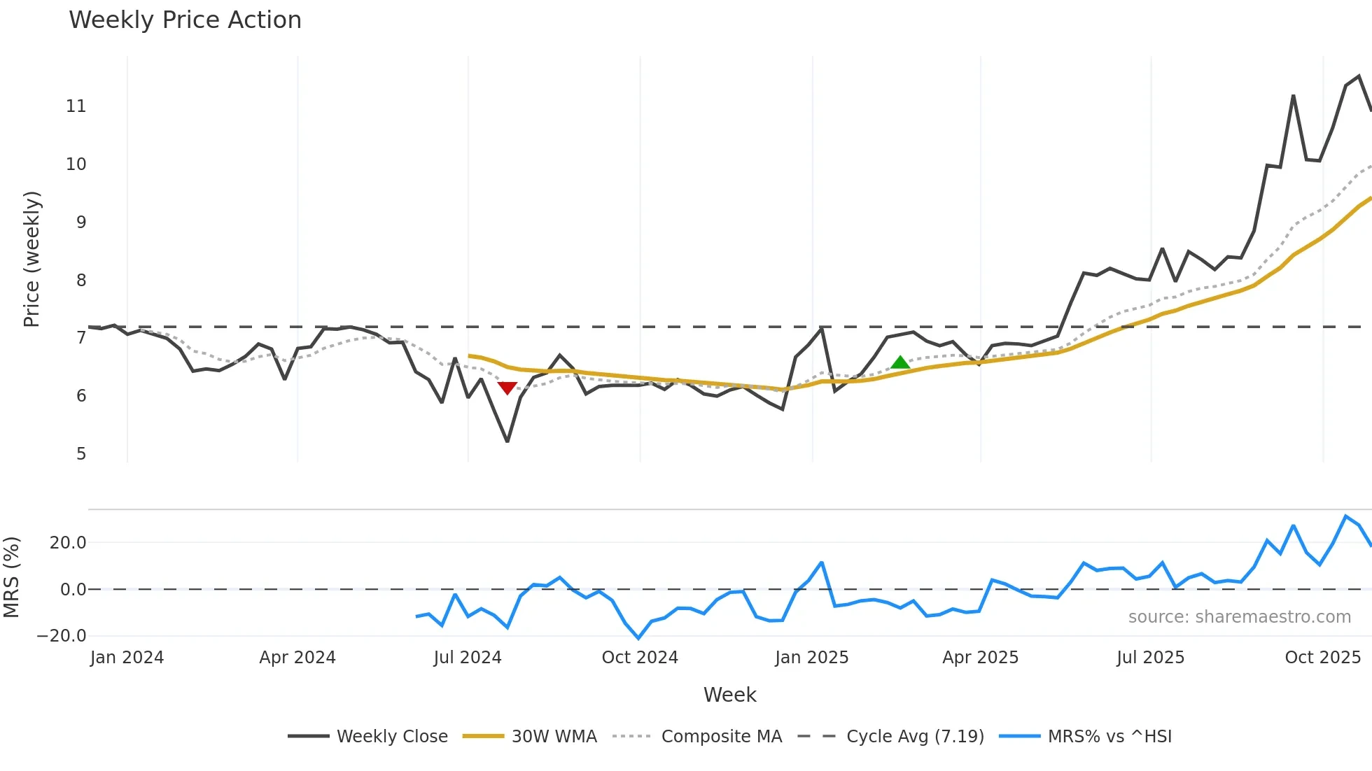 2451 weekly Price Action chart, closing 2025-10-27
