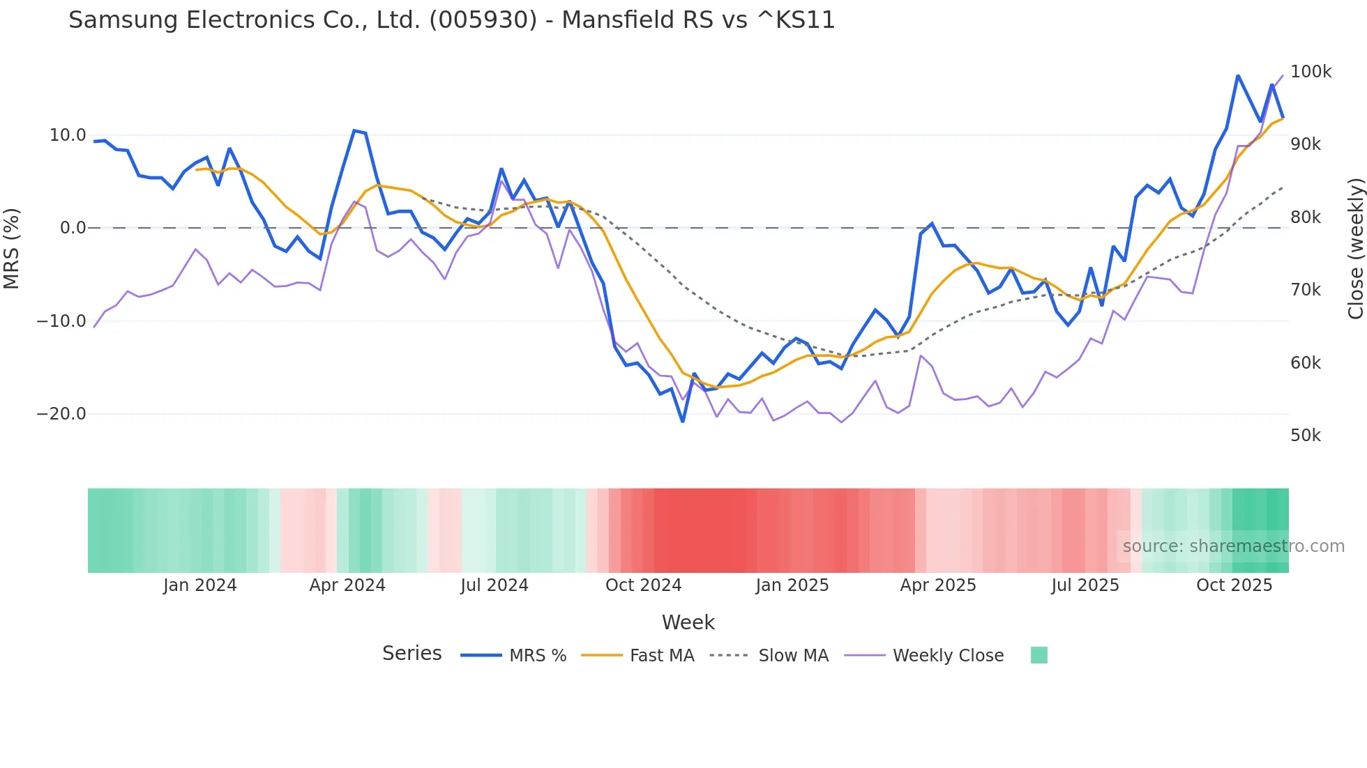 005930 Mansfield Relative Strength chart