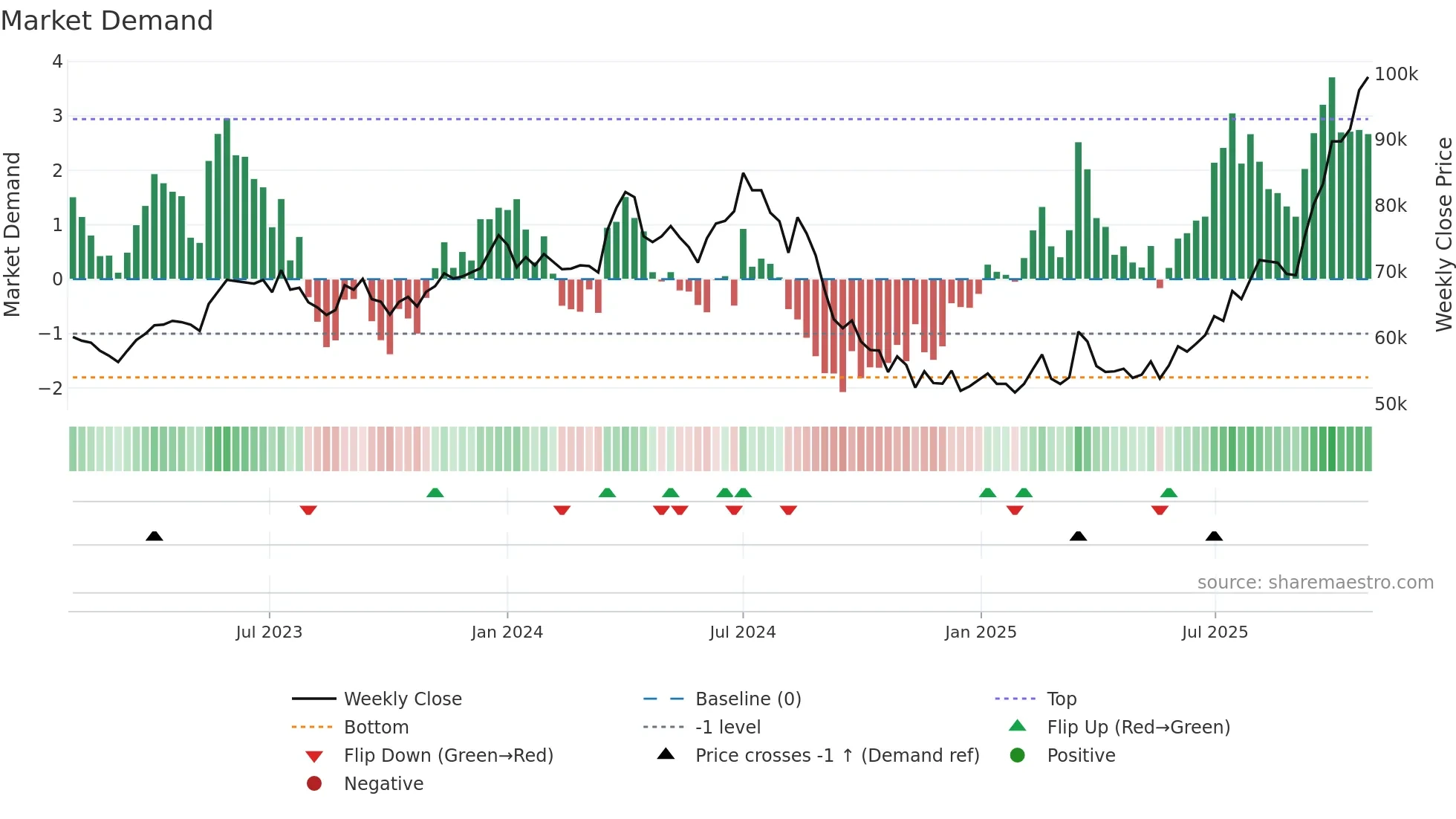 005930 weekly Market Demand chart