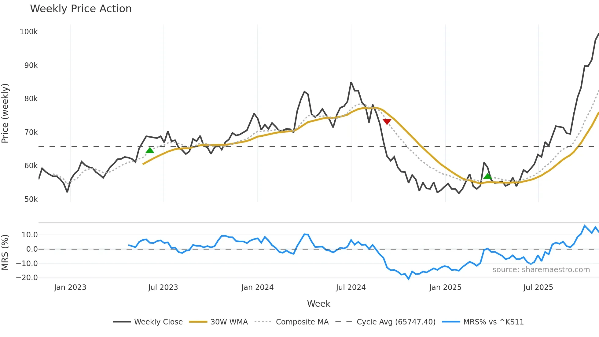 005930 weekly Price Action chart, closing 2025-10-27