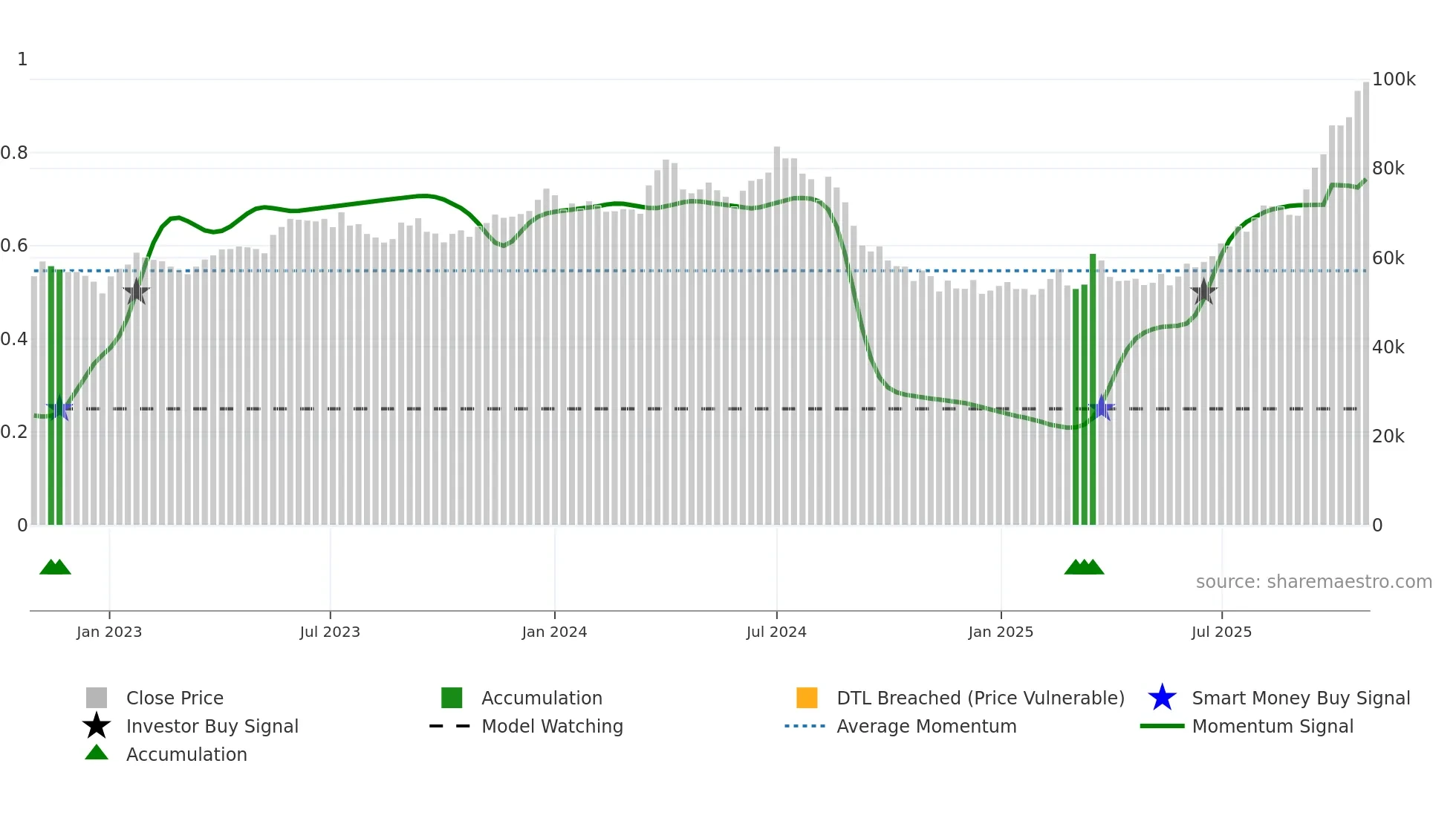005930 weekly Smart Money chart
