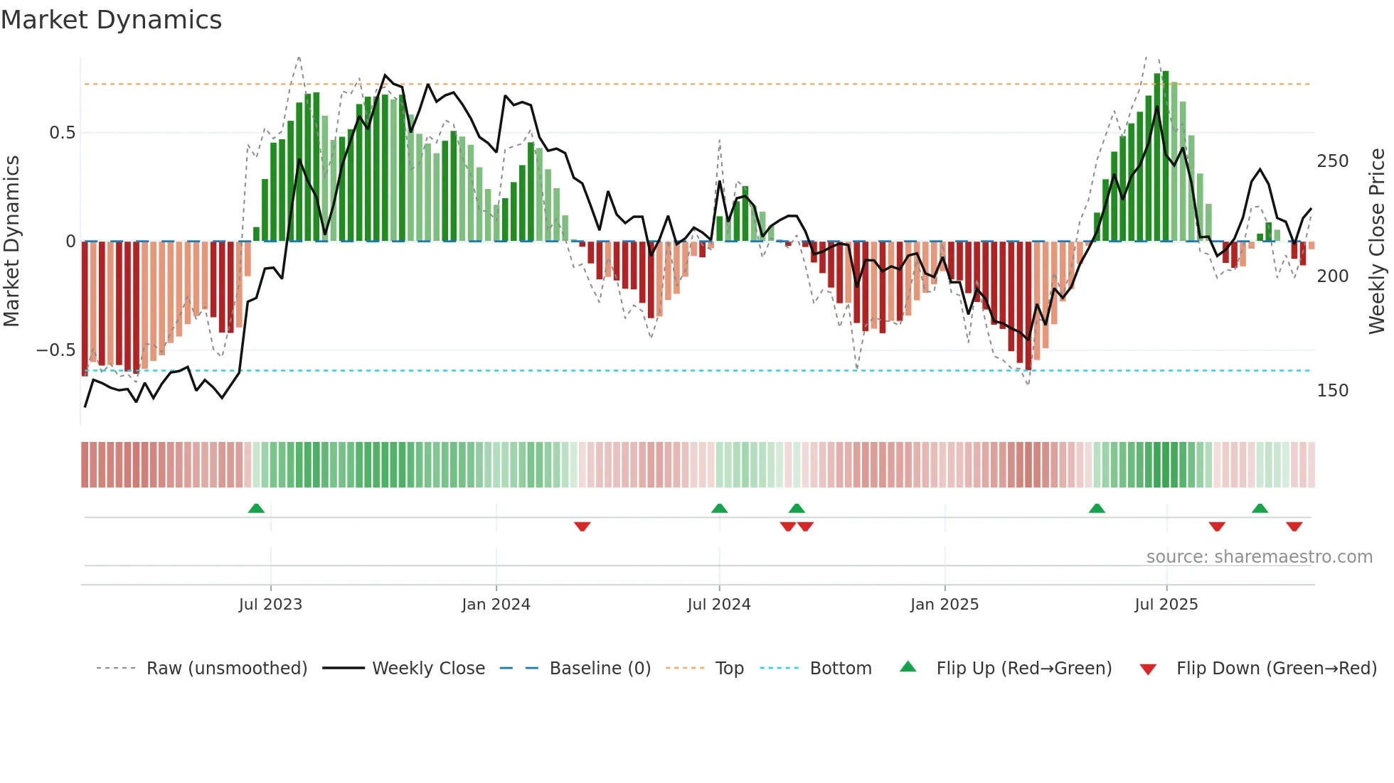 SSWL weekly Market Dynamics chart