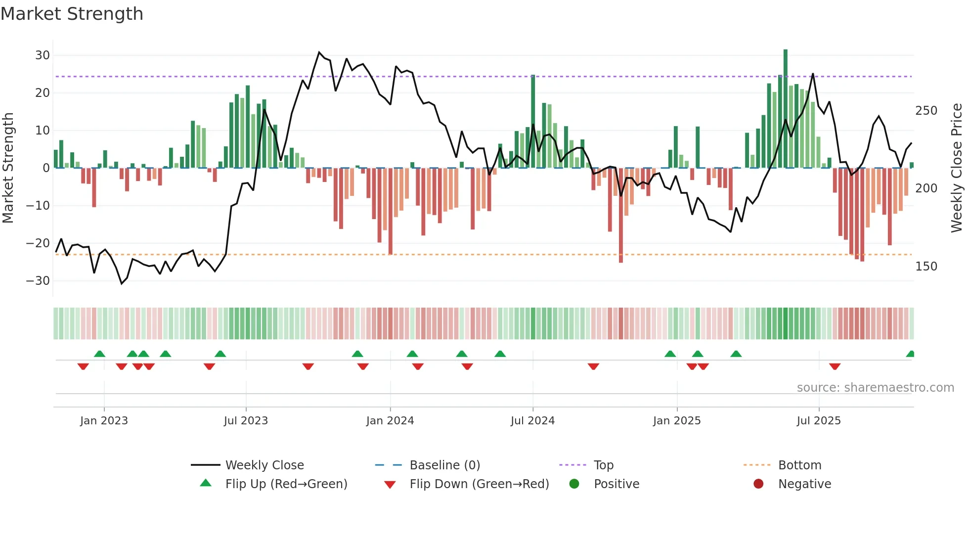 SSWL weekly Market Strength chart