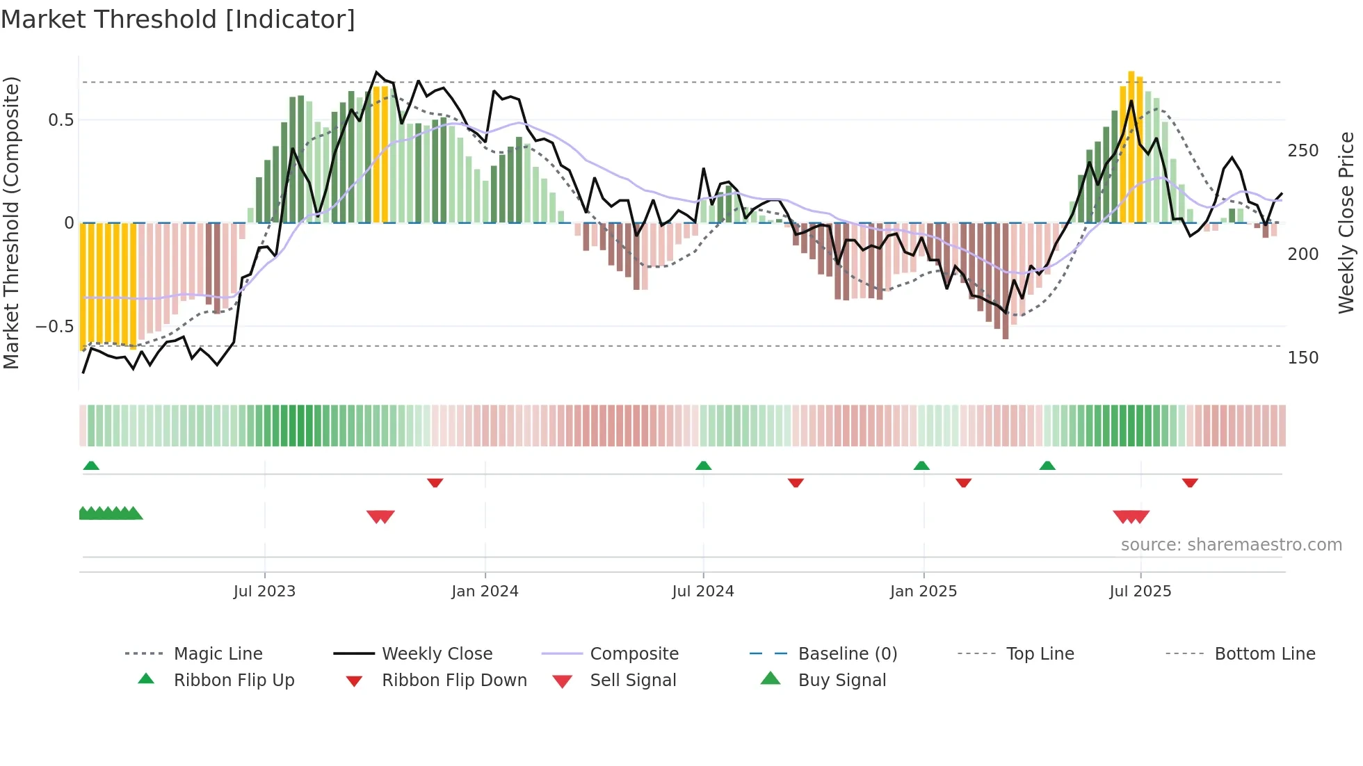 SSWL weekly Market Threshold chart