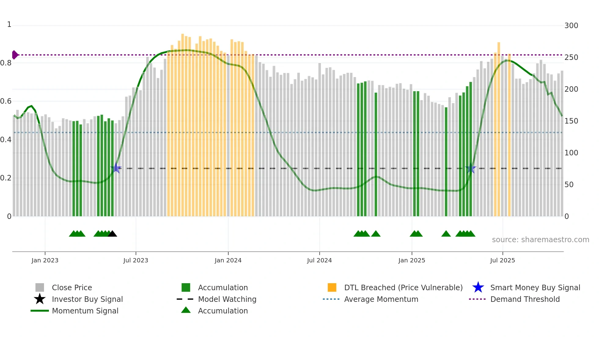 SSWL weekly Smart Money chart