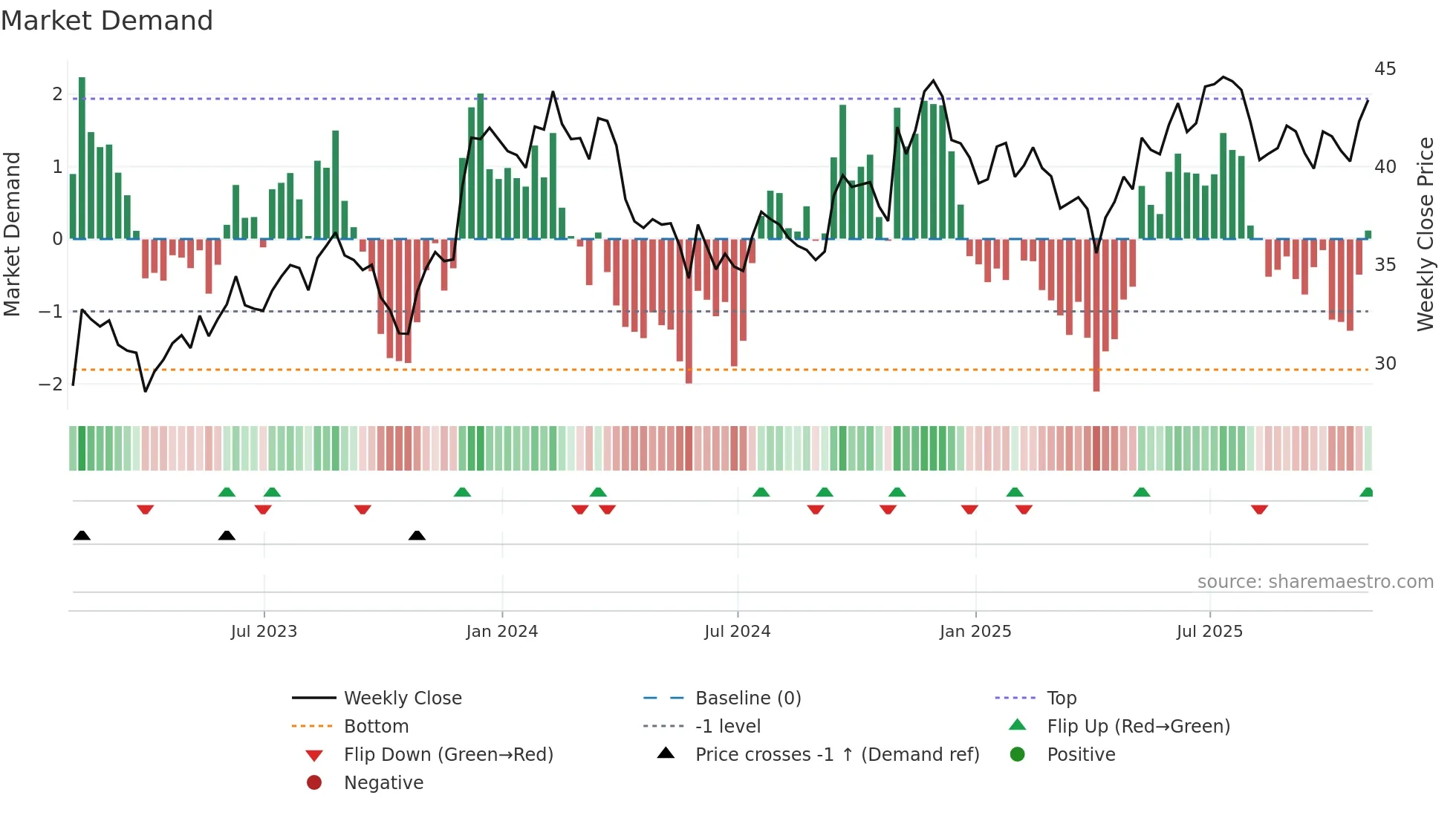 RUS weekly Market Demand chart
