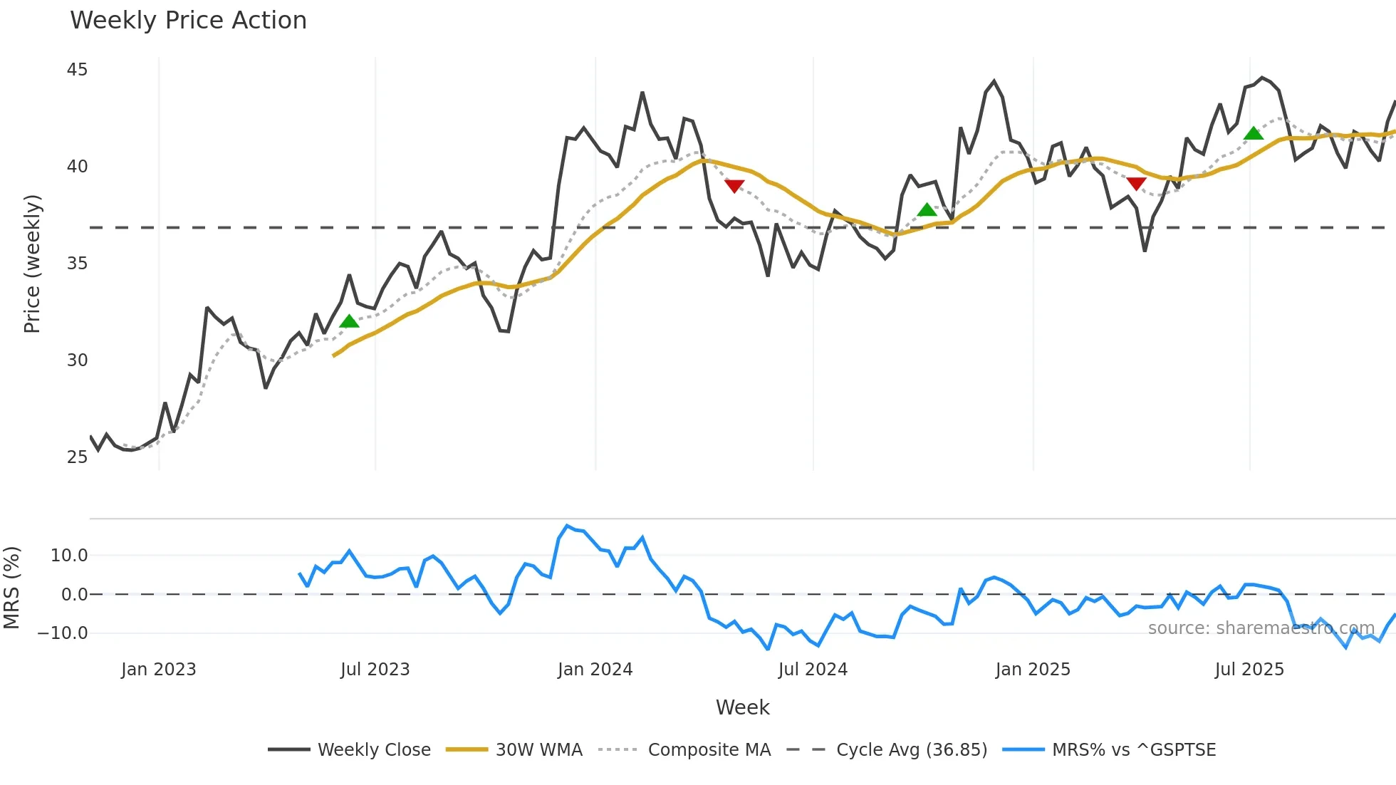 RUS weekly Price Action chart, closing 2025-10-31