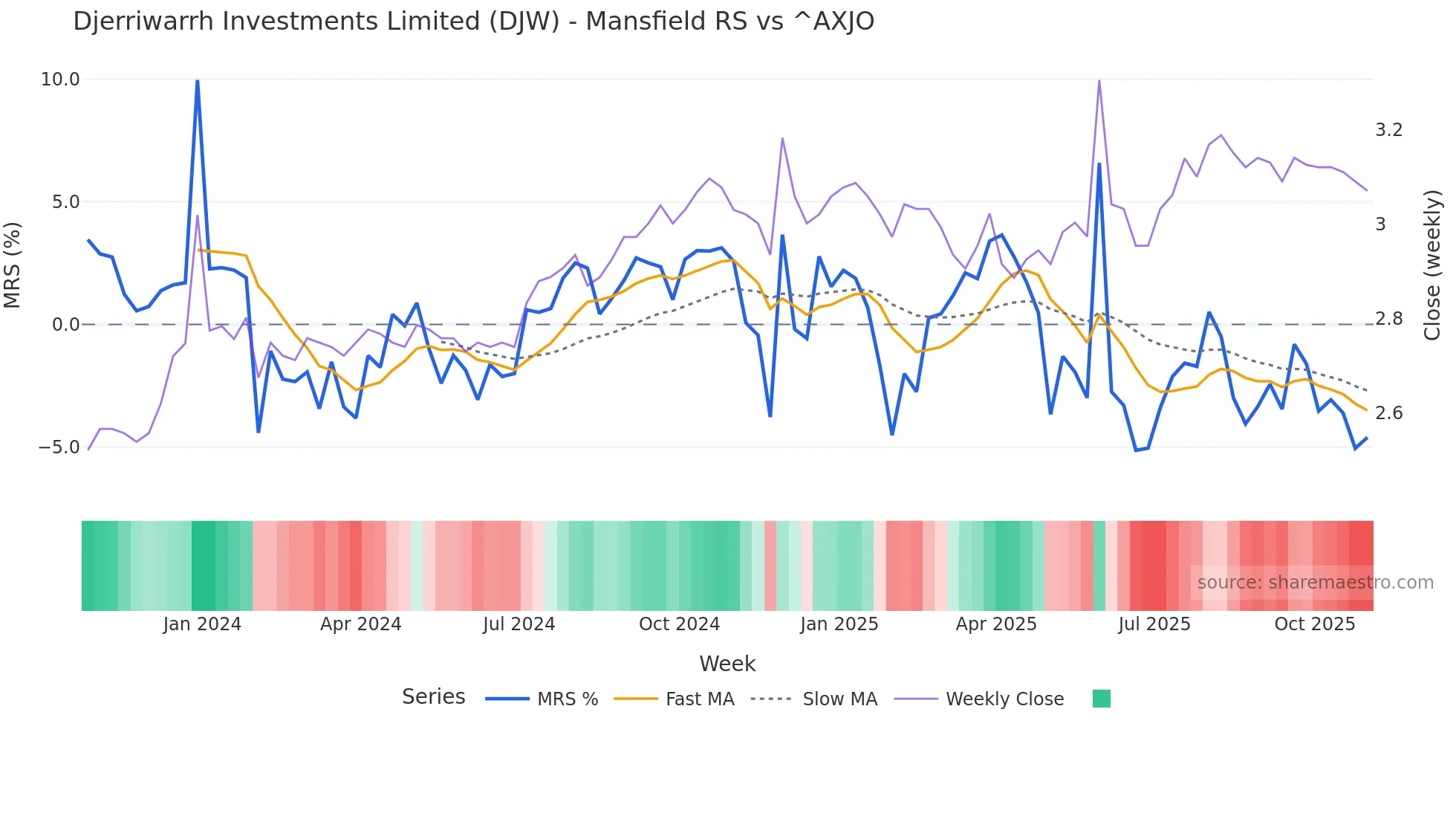 DJW Mansfield Relative Strength chart