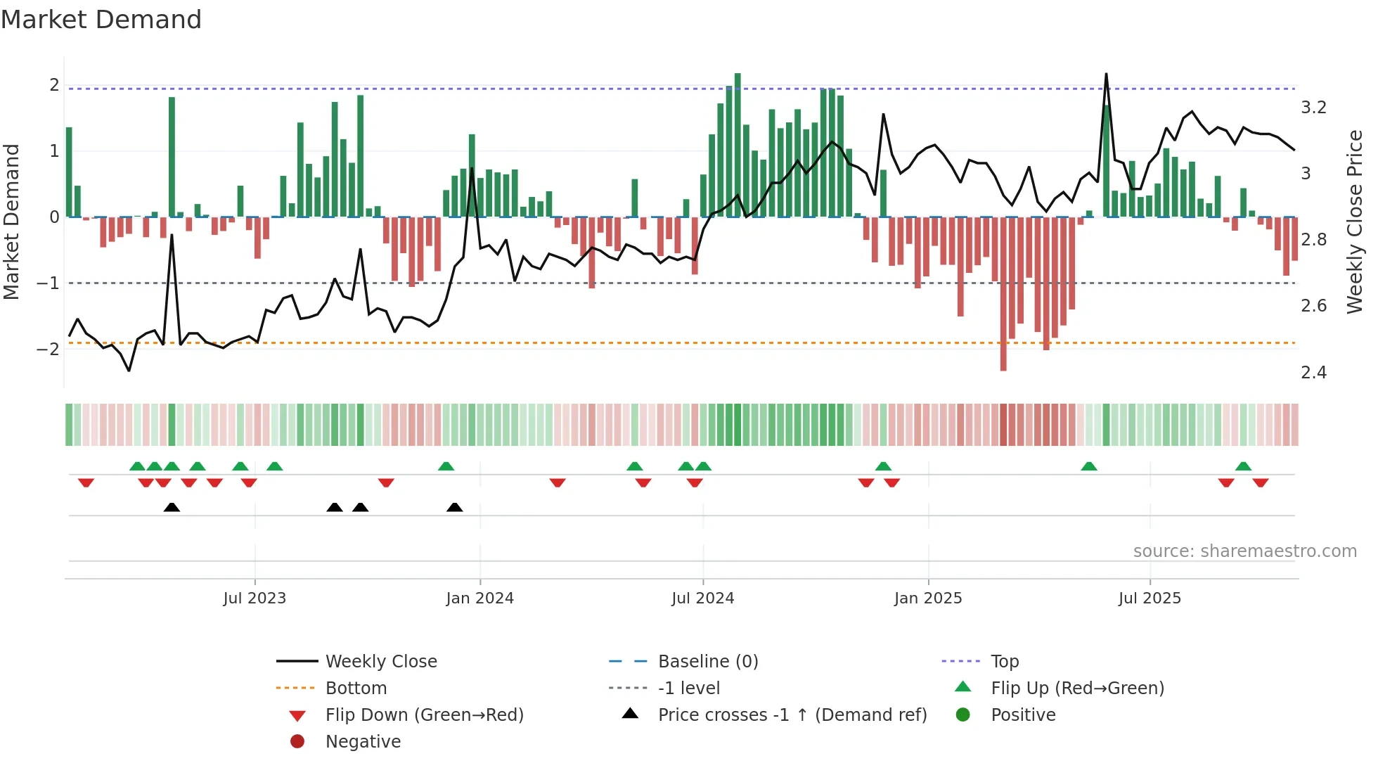 DJW weekly Market Demand chart