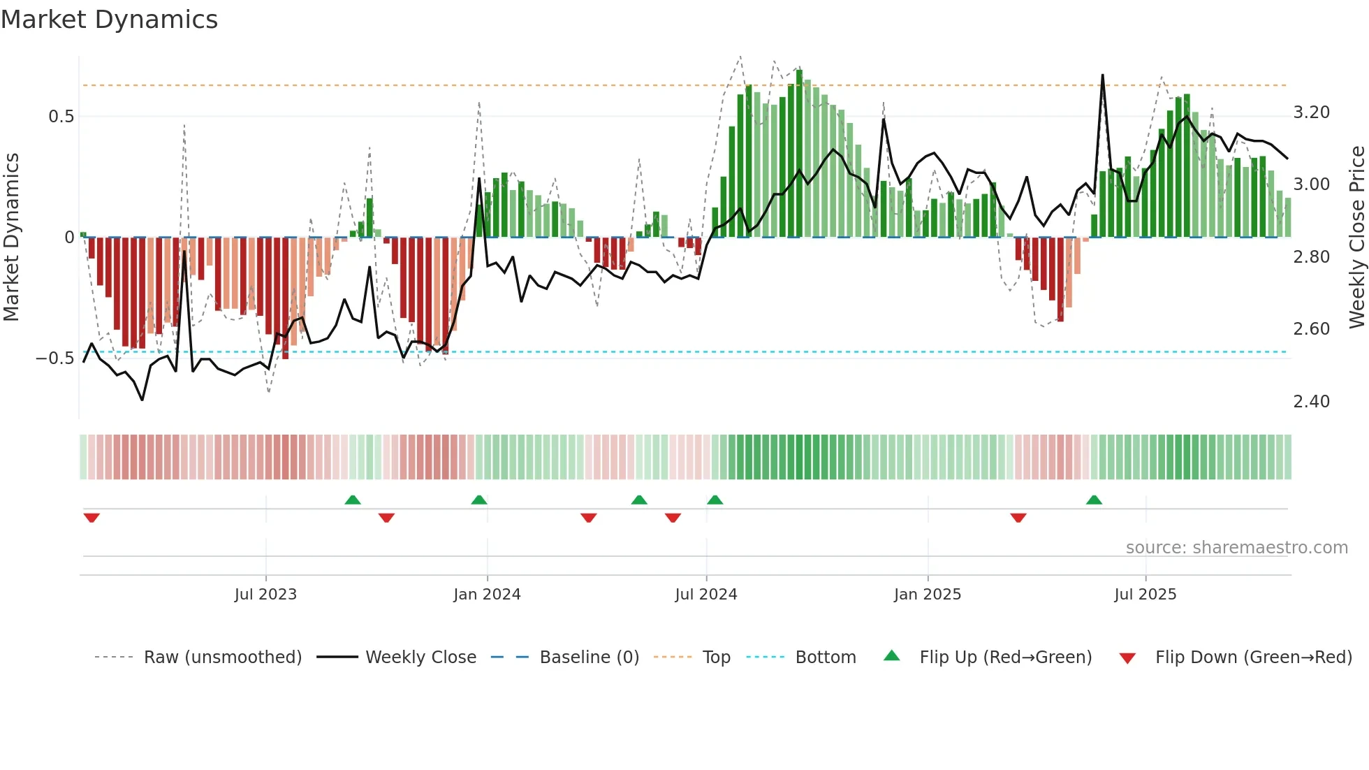 DJW weekly Market Dynamics chart