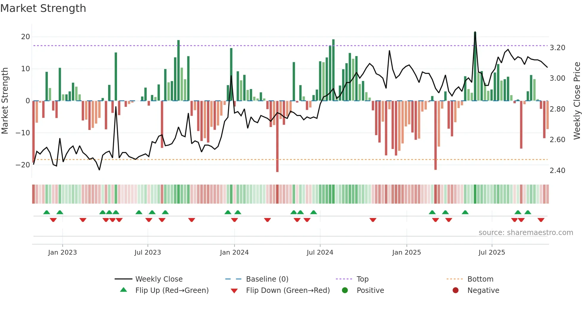 DJW weekly Market Strength chart