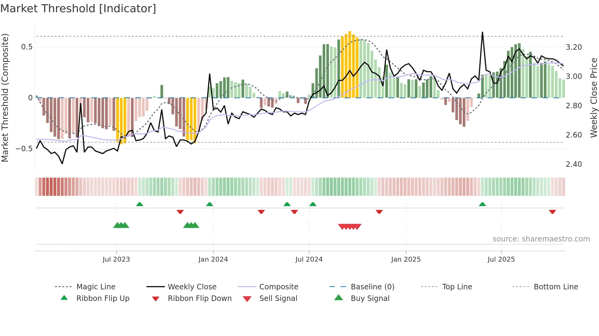DJW weekly Market Threshold chart