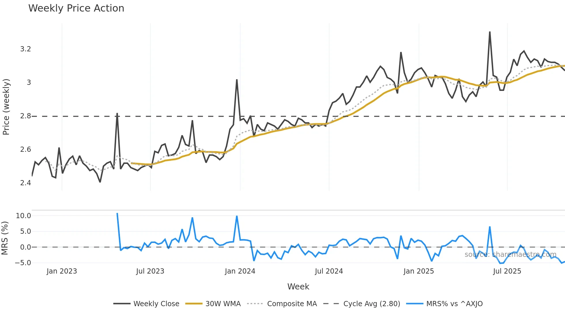DJW weekly Price Action chart, closing 2025-10-27
