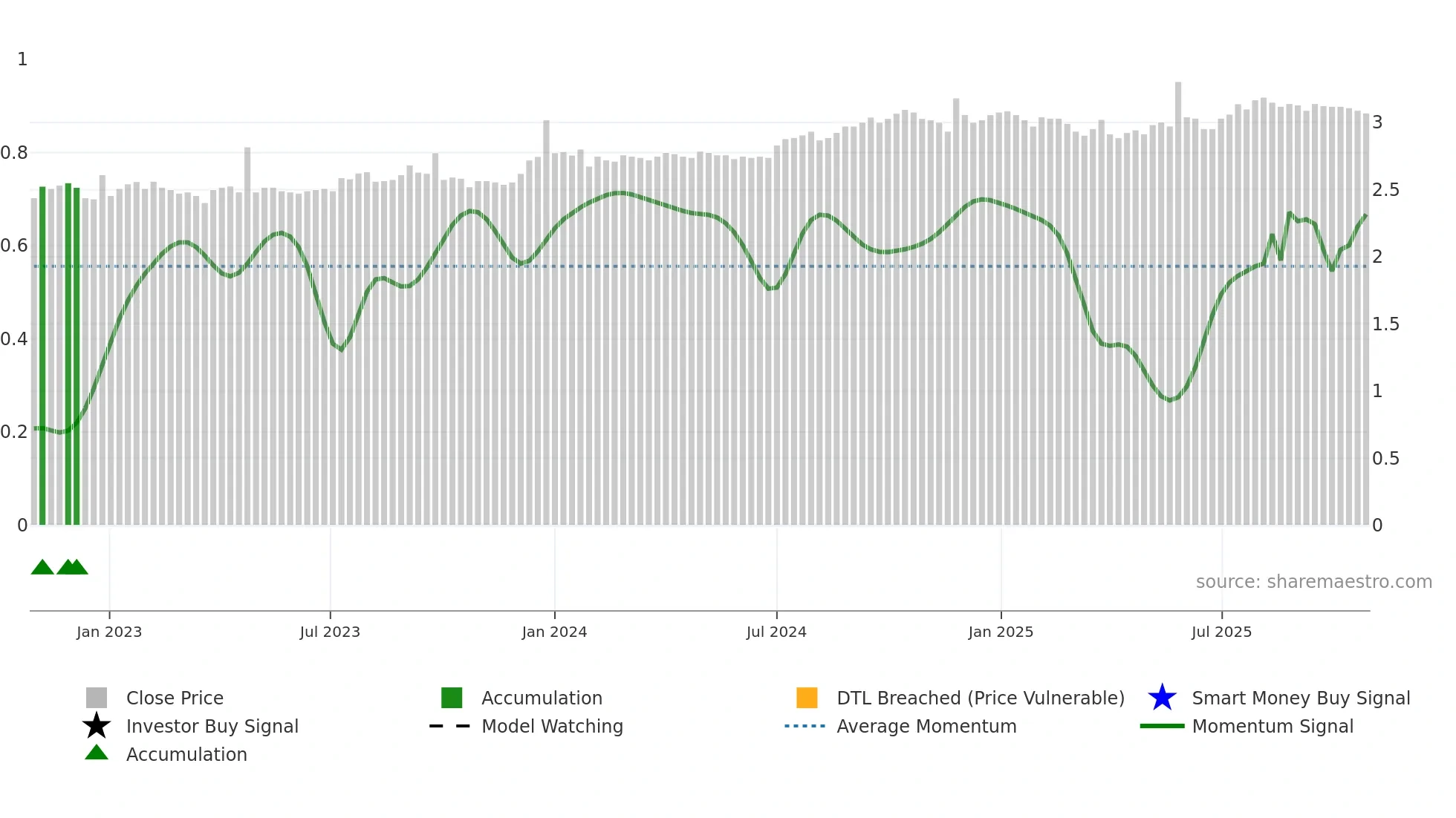 DJW weekly Smart Money chart