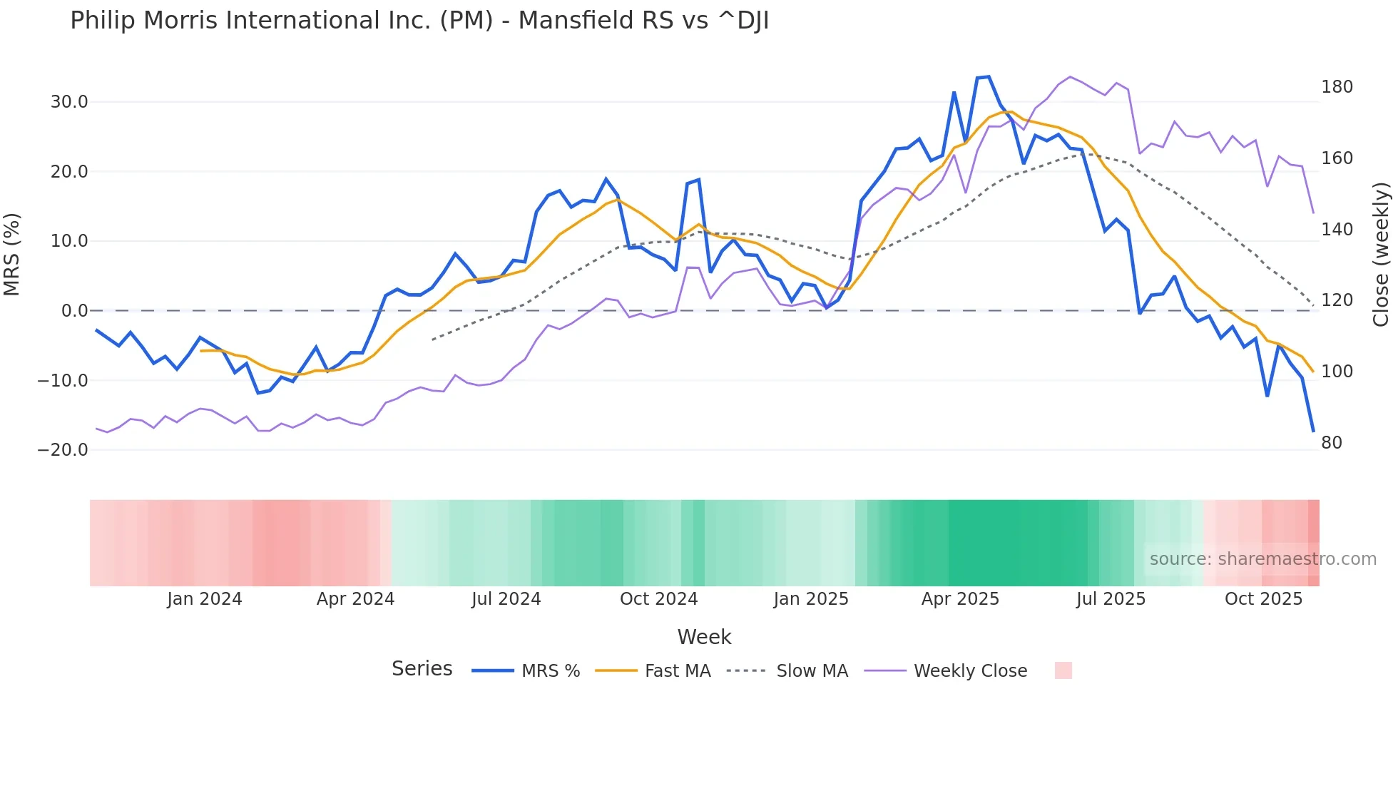 PM Mansfield Relative Strength chart