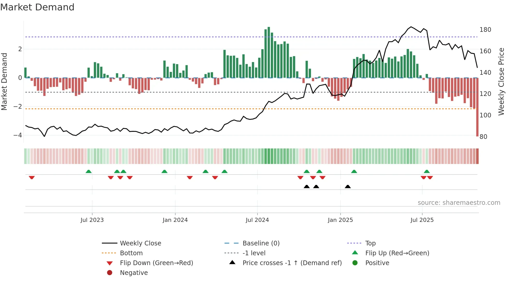 PM weekly Market Demand chart