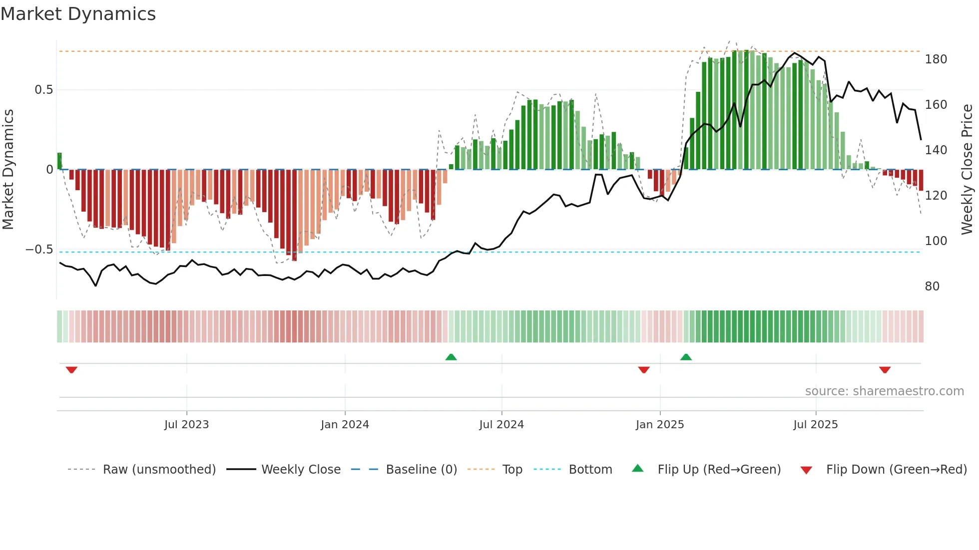 PM weekly Market Dynamics chart