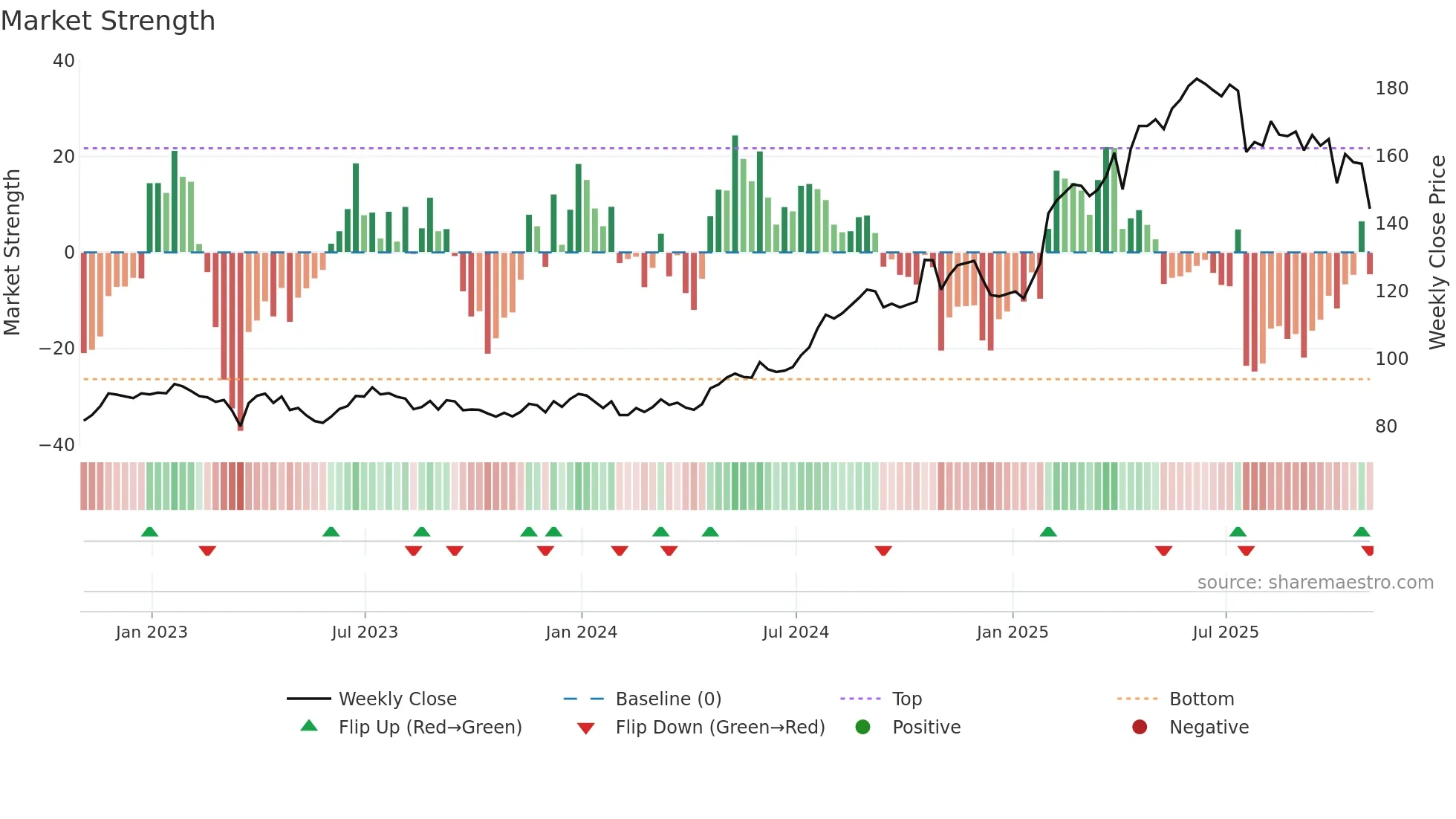 PM weekly Market Strength chart