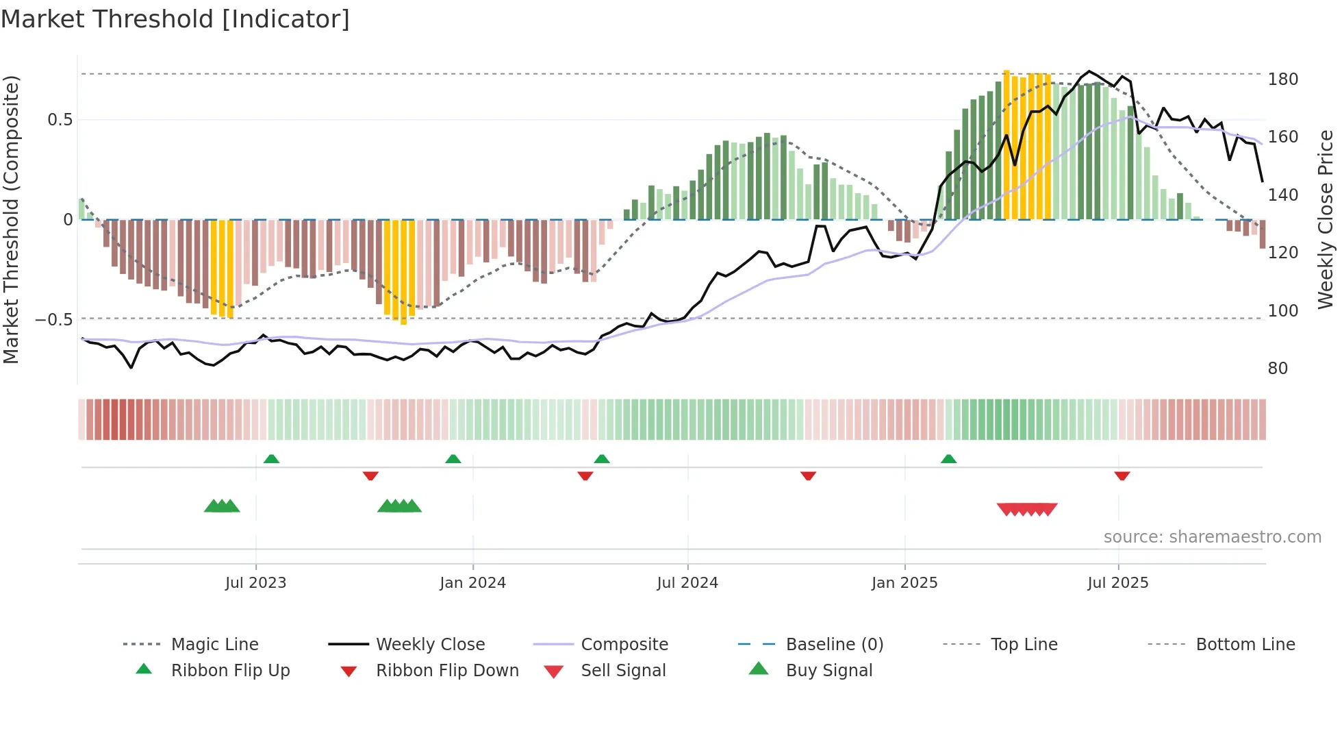 PM weekly Market Threshold chart