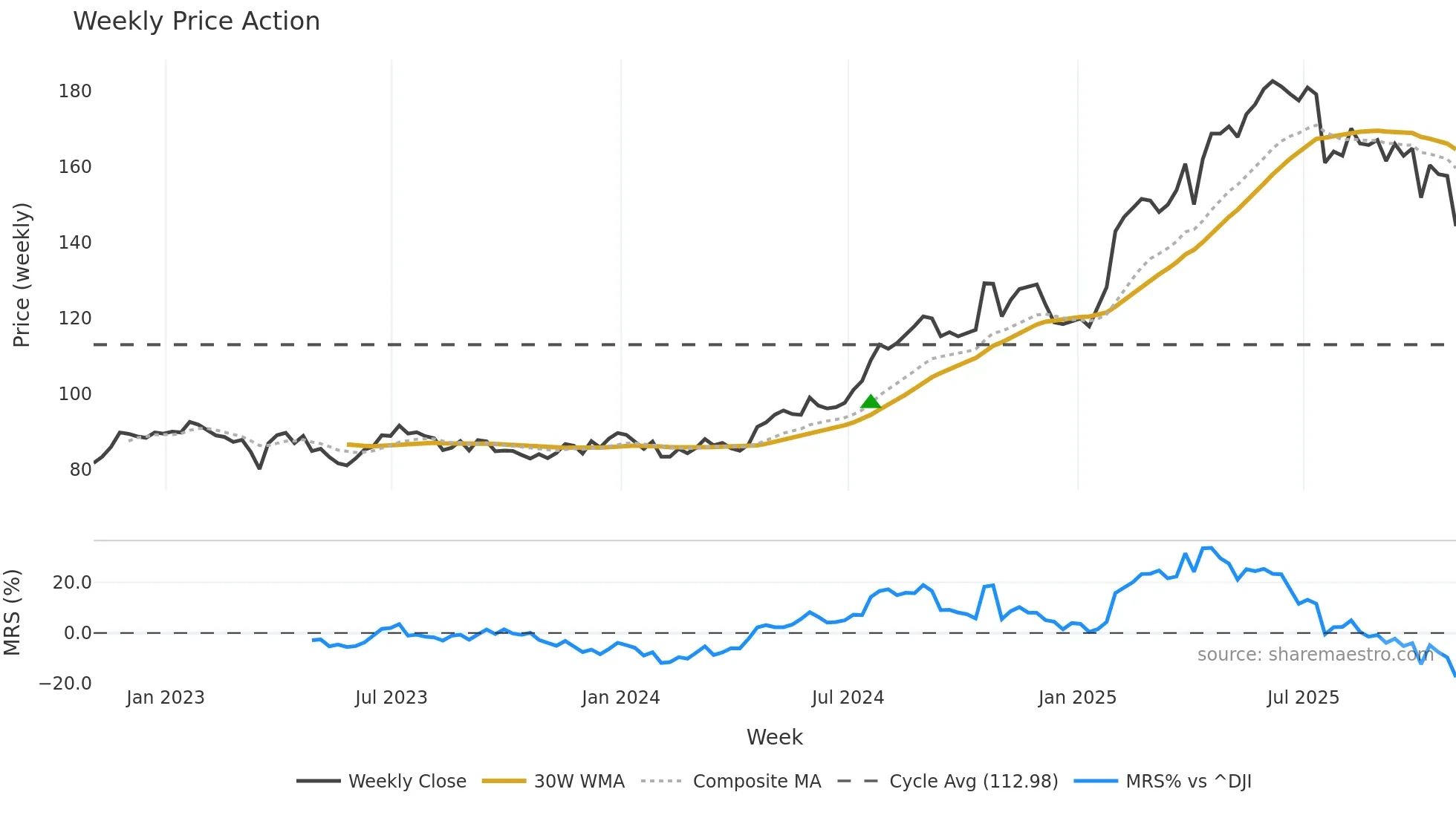 PM weekly Price Action chart, closing 2025-10-31