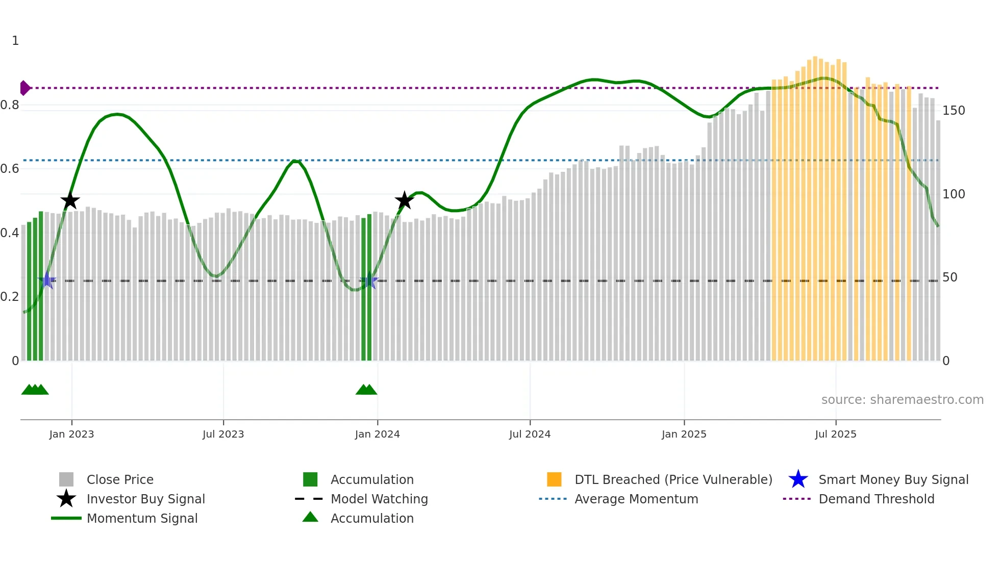 PM weekly Smart Money chart