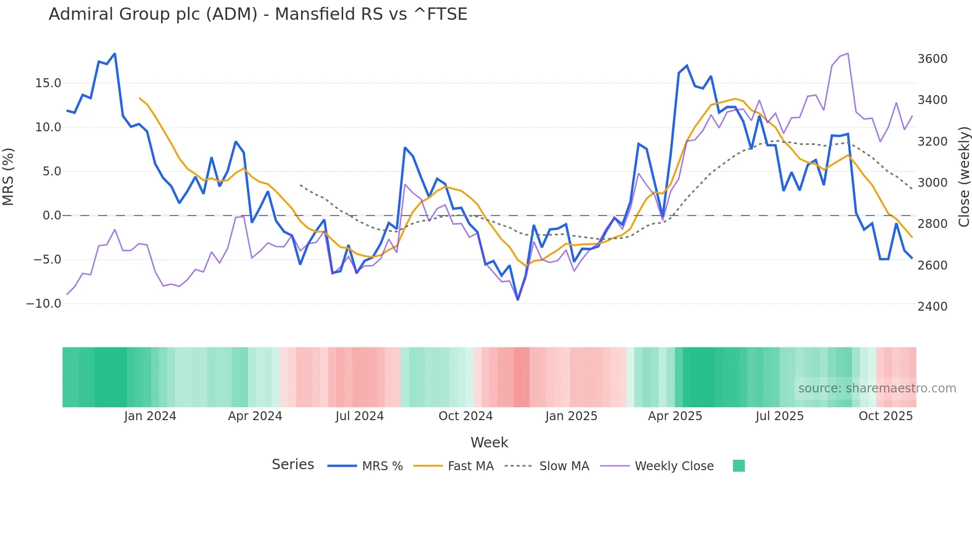 ADM Mansfield Relative Strength chart