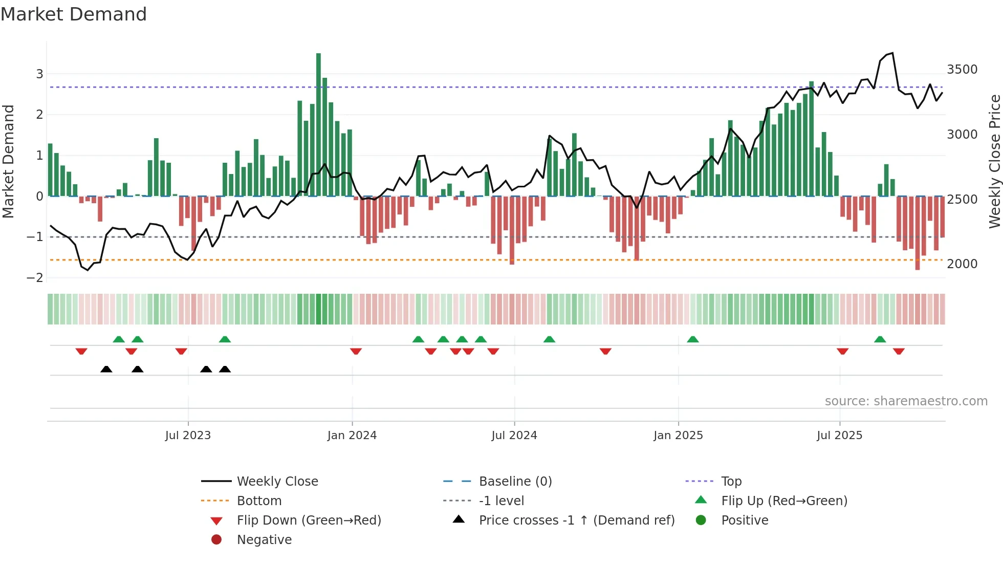ADM weekly Market Demand chart