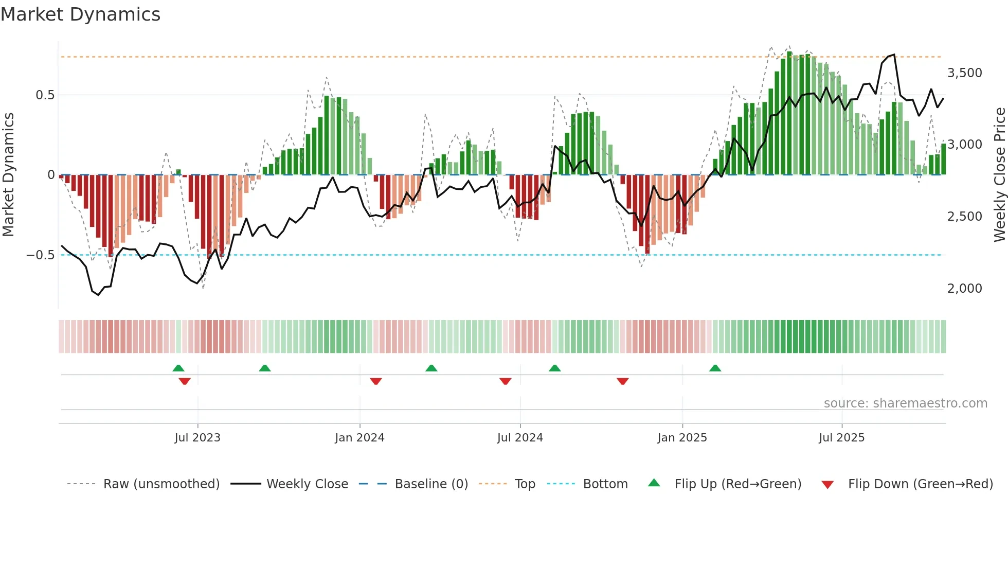 ADM weekly Market Dynamics chart