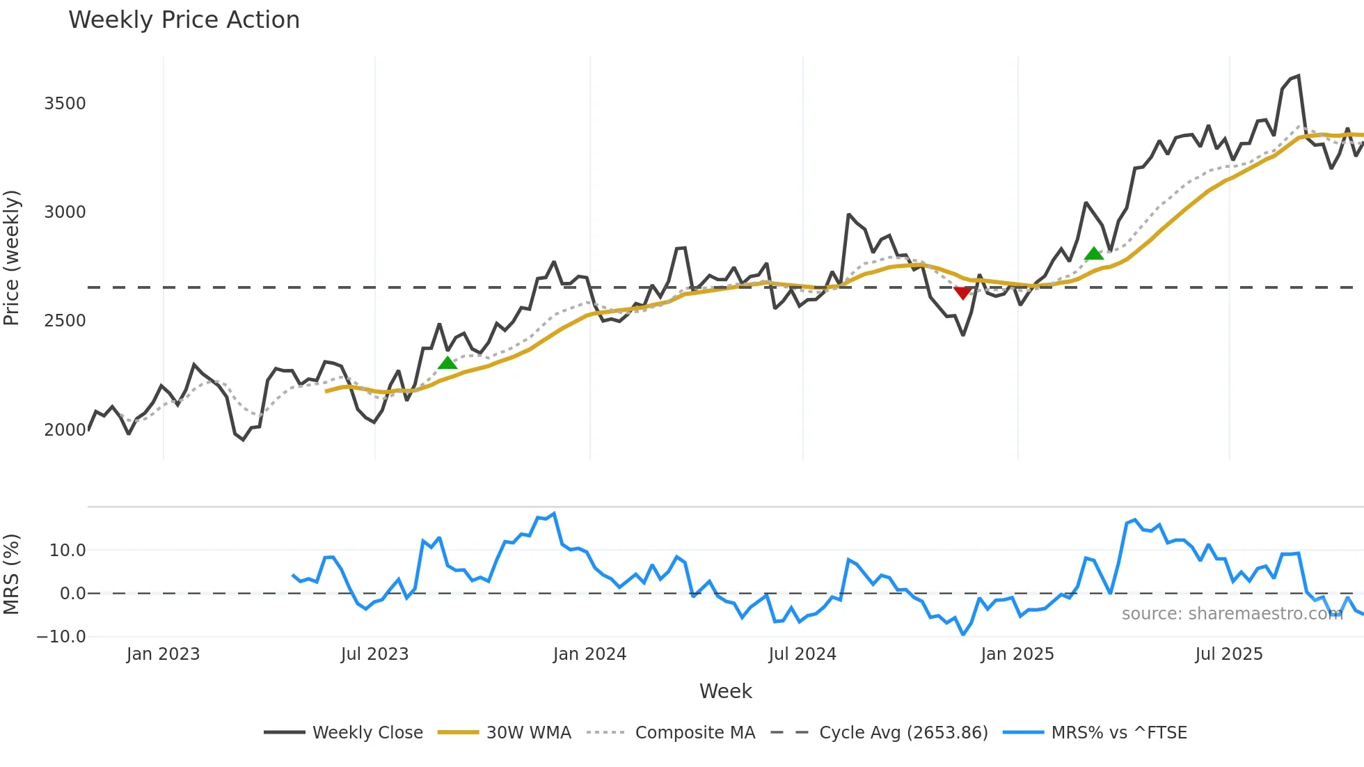 ADM weekly Price Action chart, closing 2025-10-24
