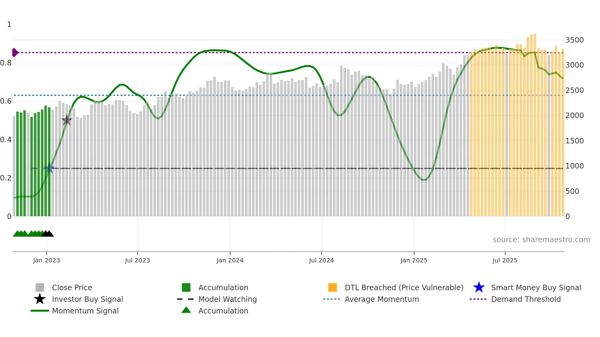 ADM weekly Smart Money chart