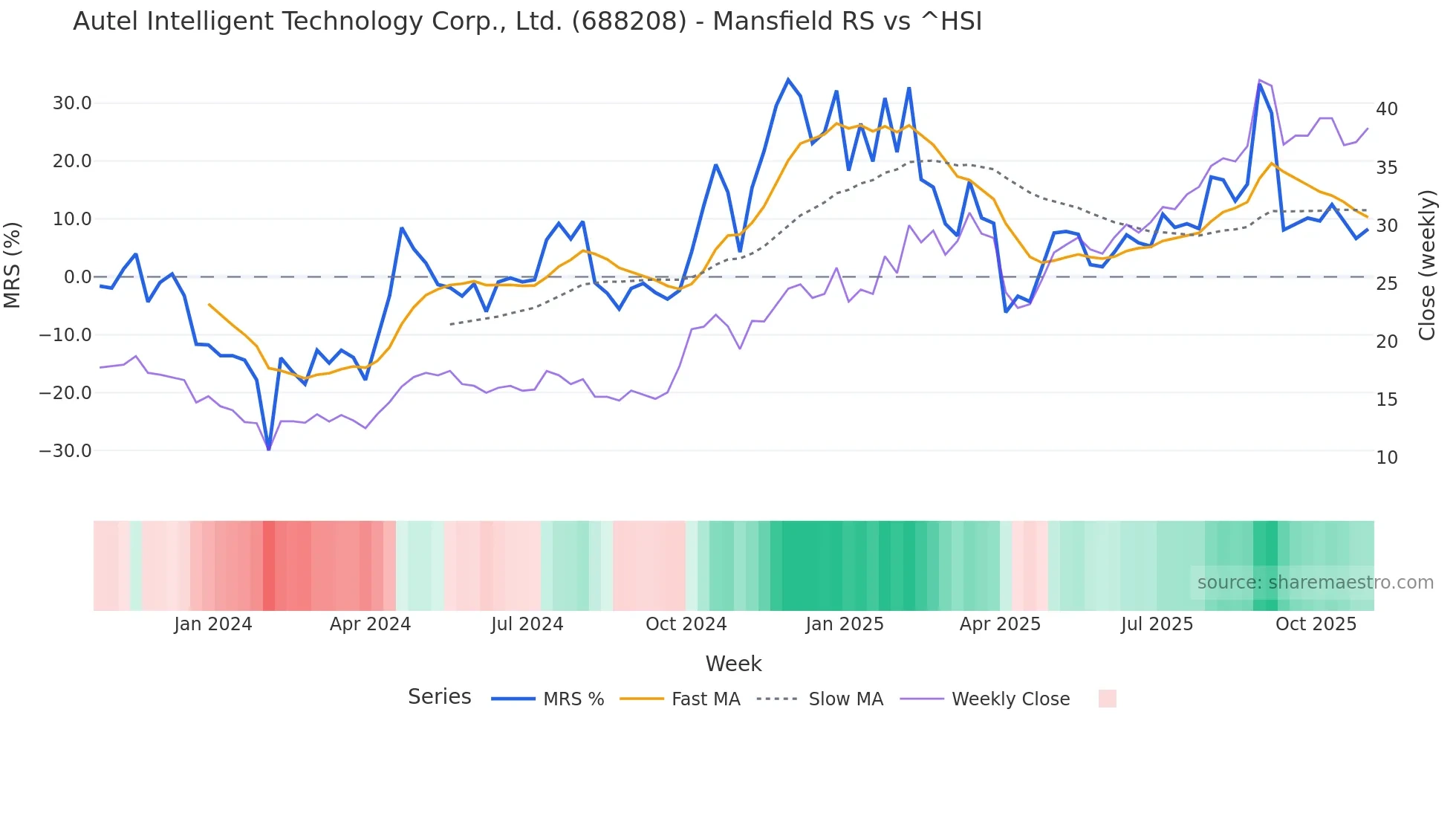 688208 Mansfield Relative Strength chart